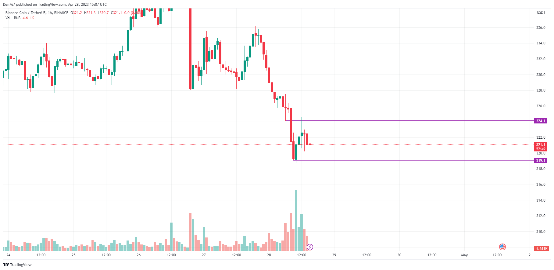 نمودار BNB / USD توسط TradingView