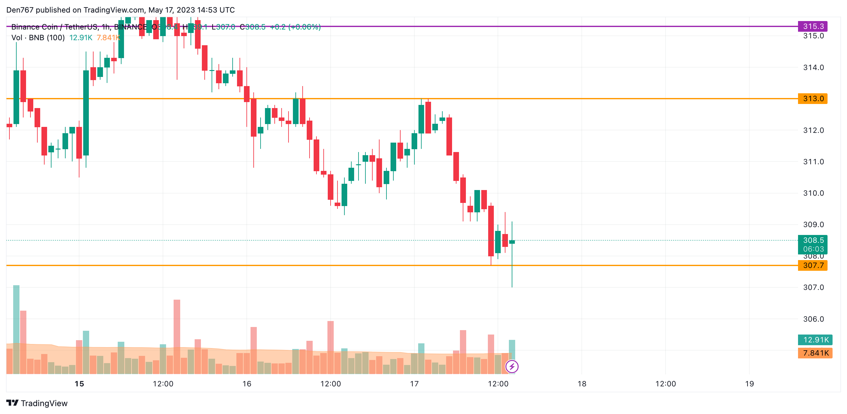 BNB/USD chart byTradingView