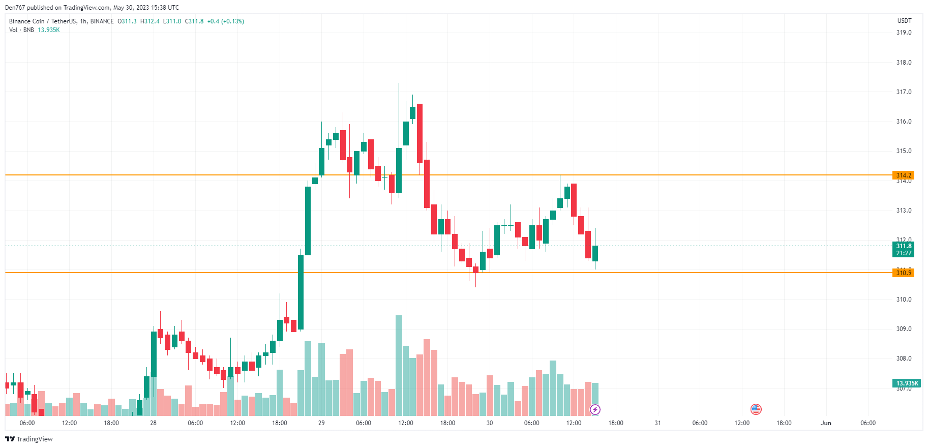 BNB / USD-diagram av TradingView