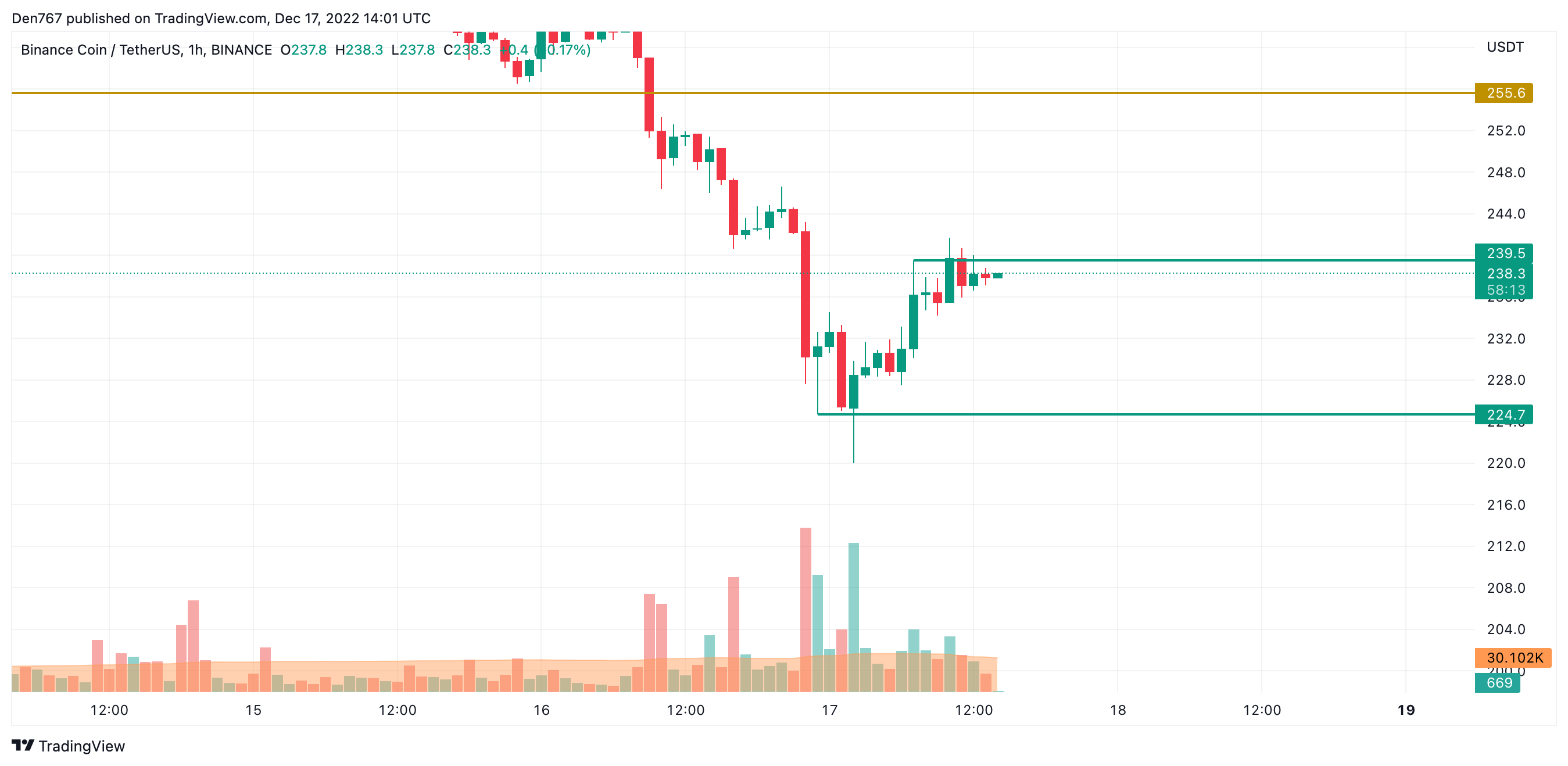 BNB/USD chart byTradingView