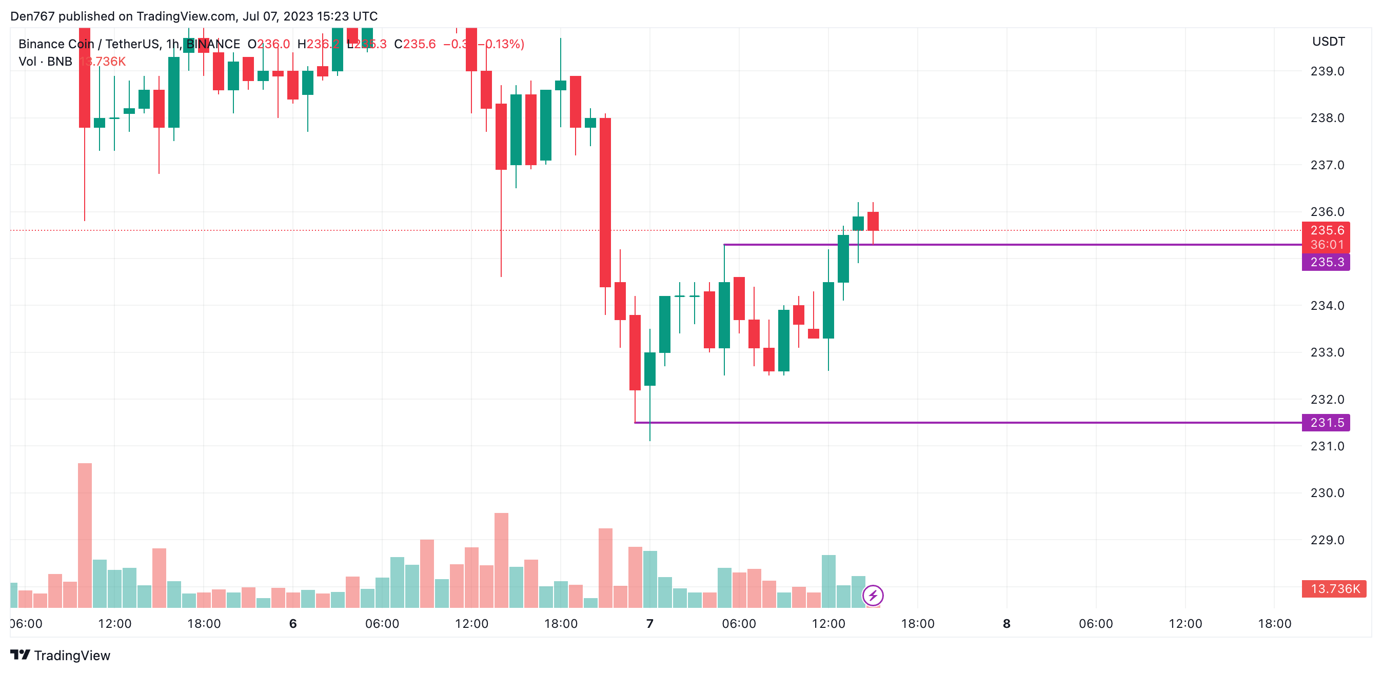 BNB/USD chart byTradingView