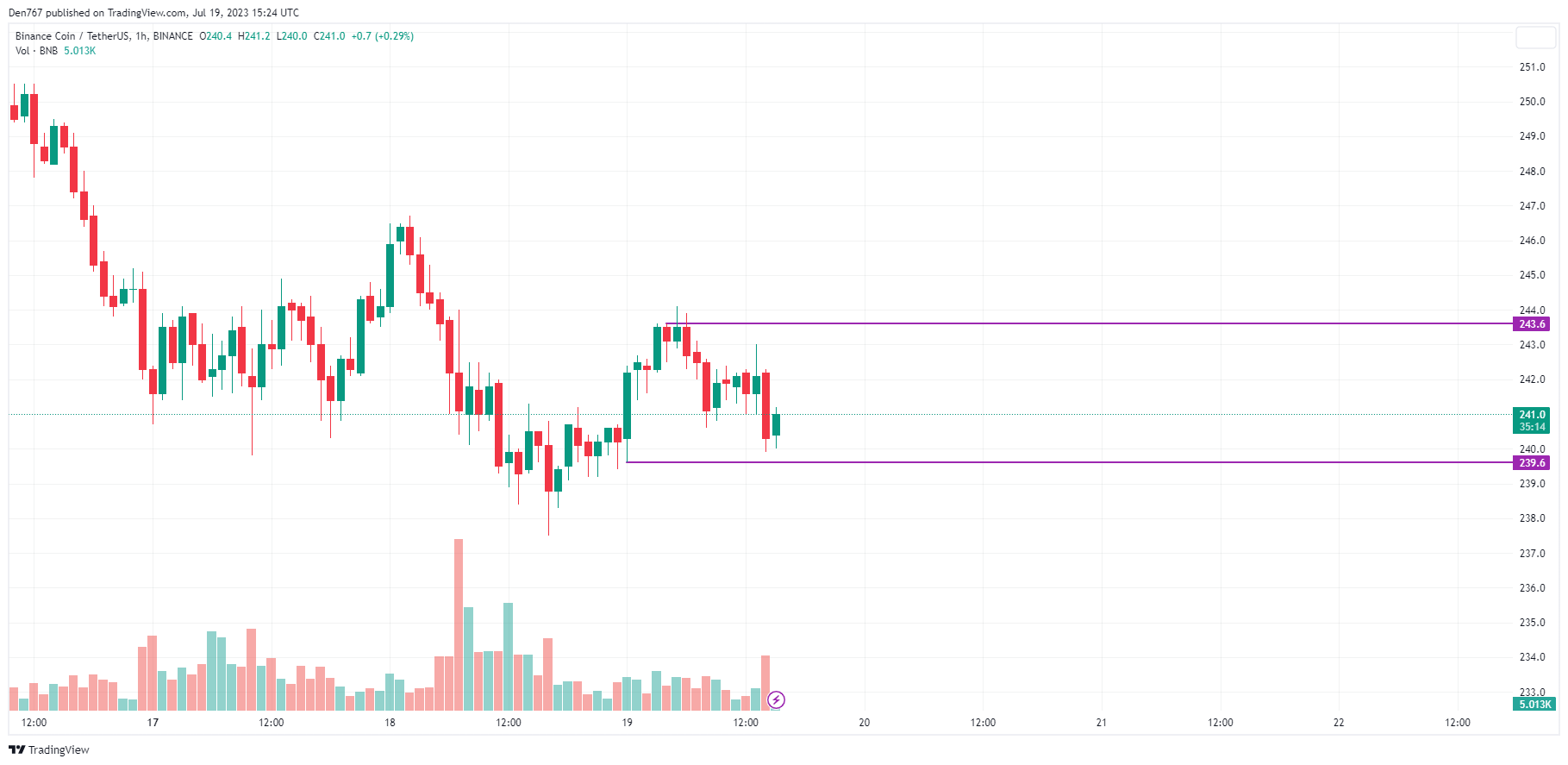 BNB/USD chart by TradingView