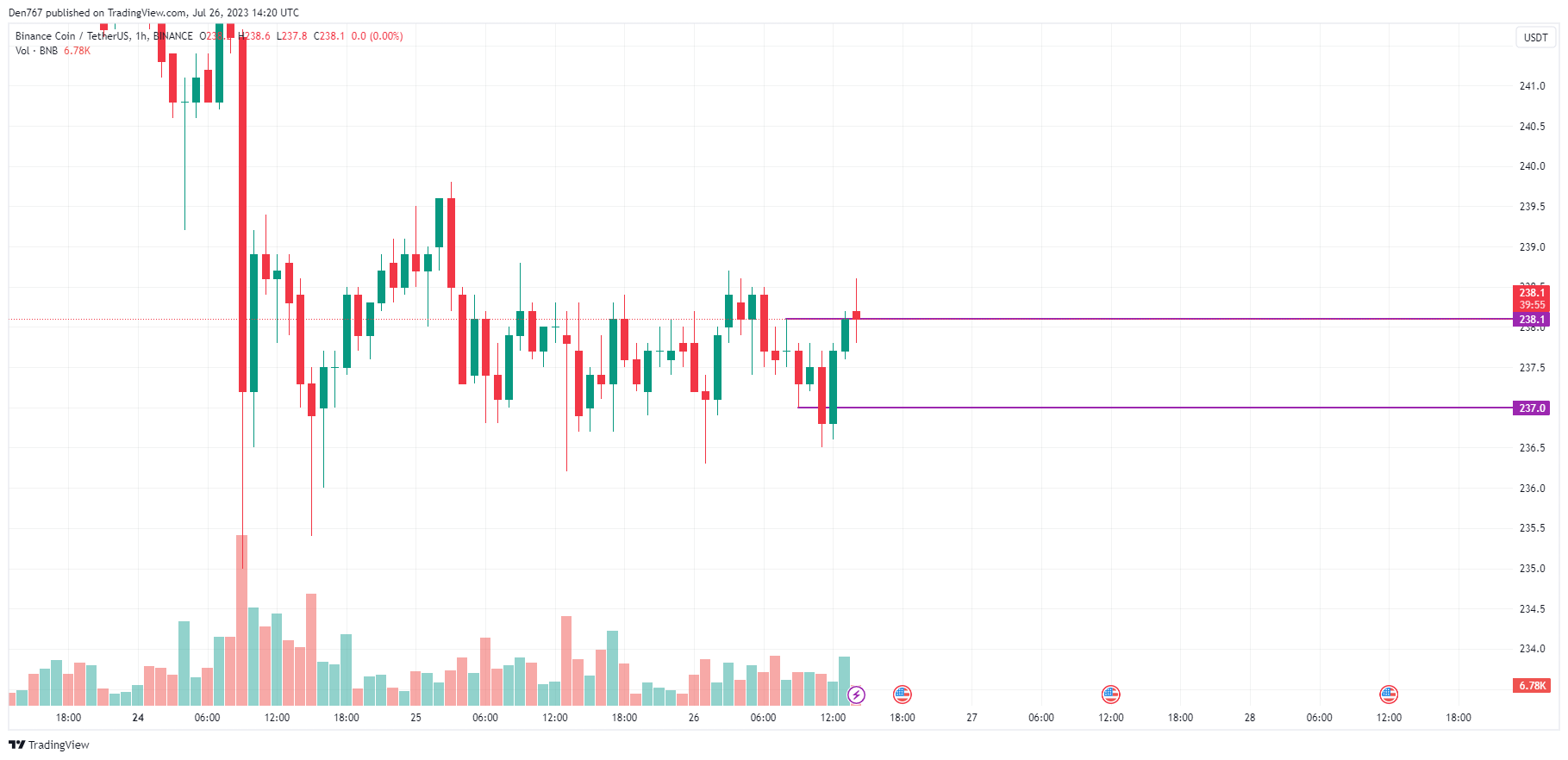 BNB/USD chart by TradingView