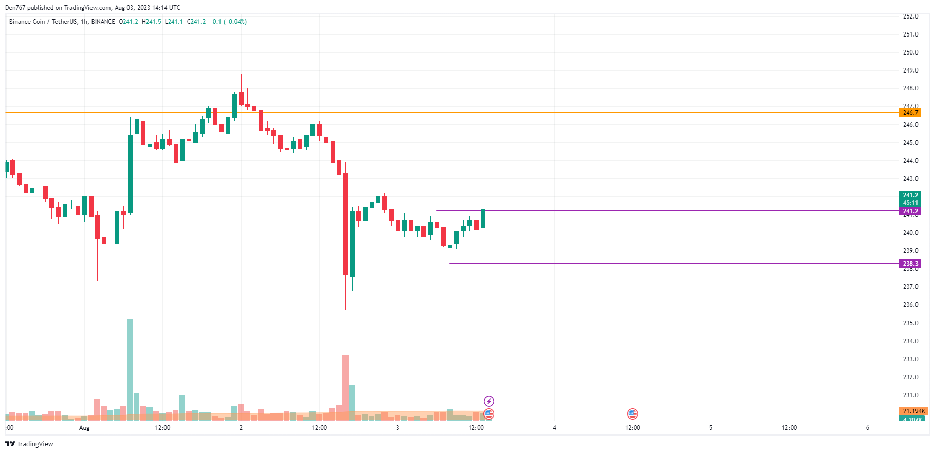 BNB/USD chart by TradingView