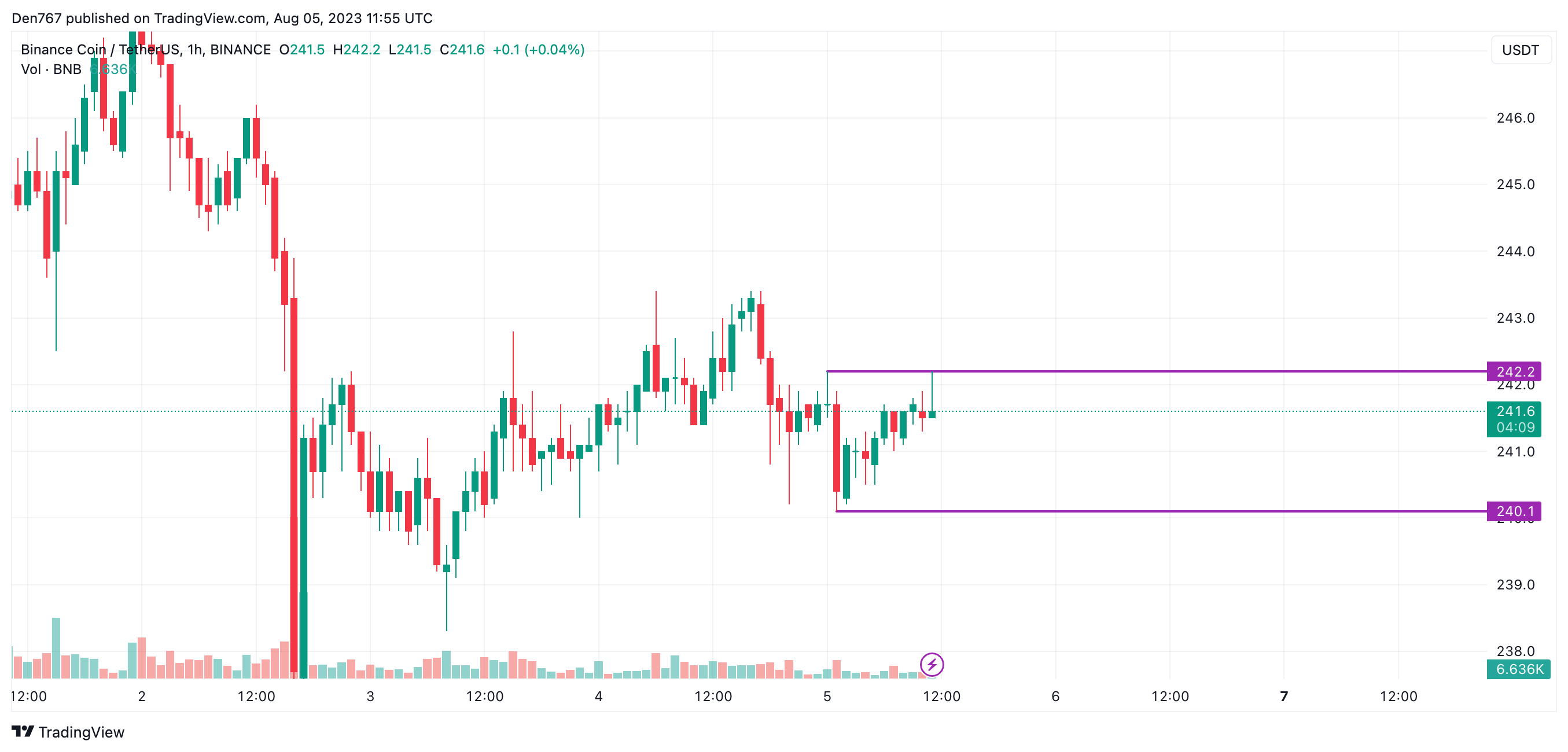 BNB/USD chart byTradingView