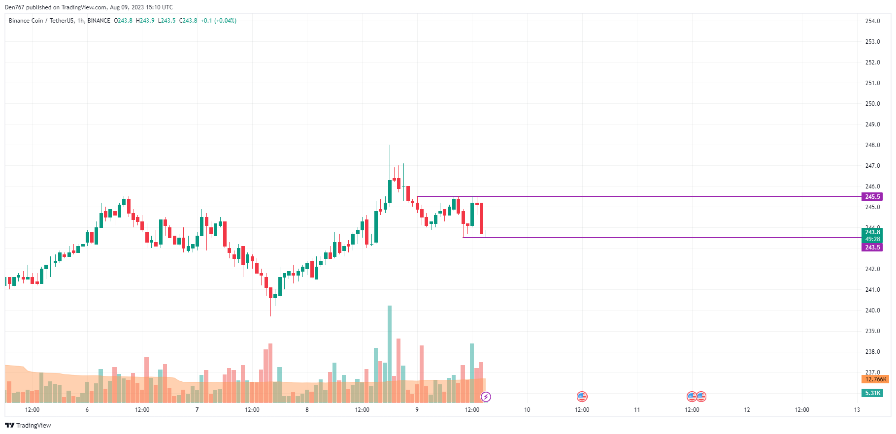 BNB/USD chart by TradingView