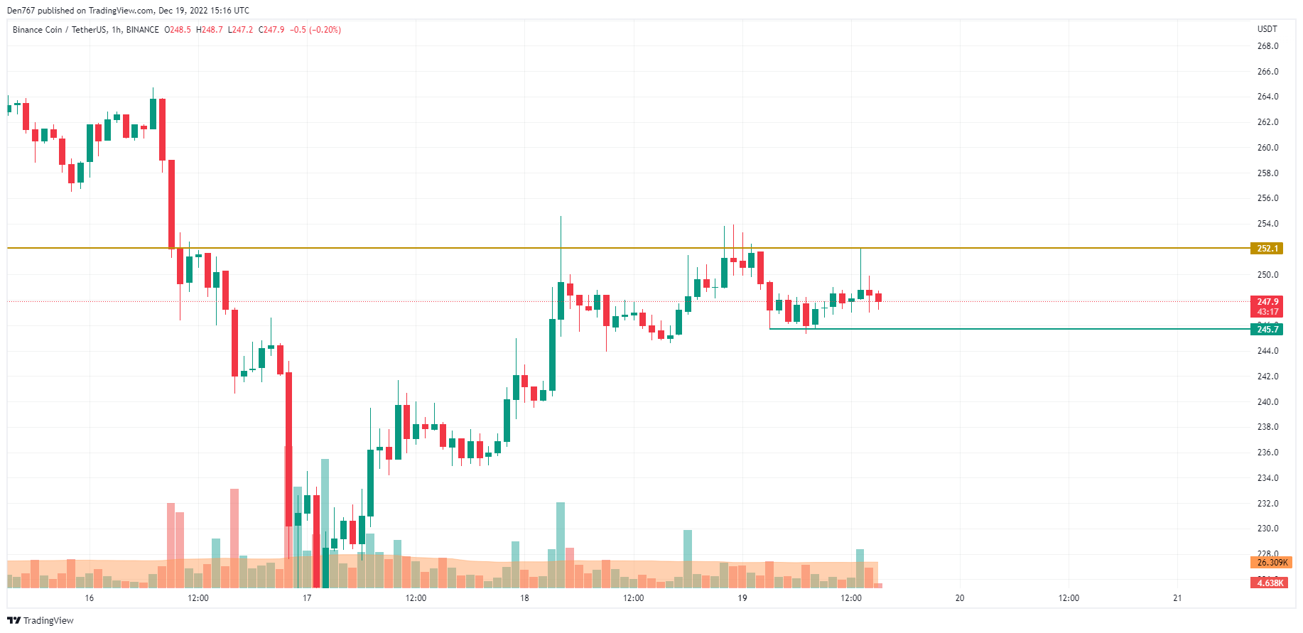 TradingView的BNB / USD图表