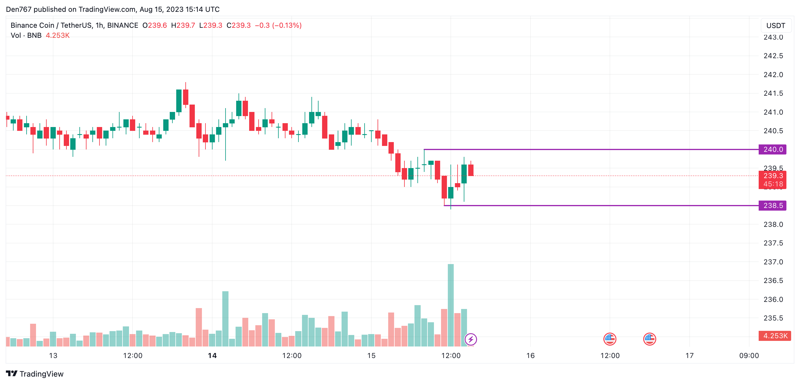 BNB/USD chart byTradingView