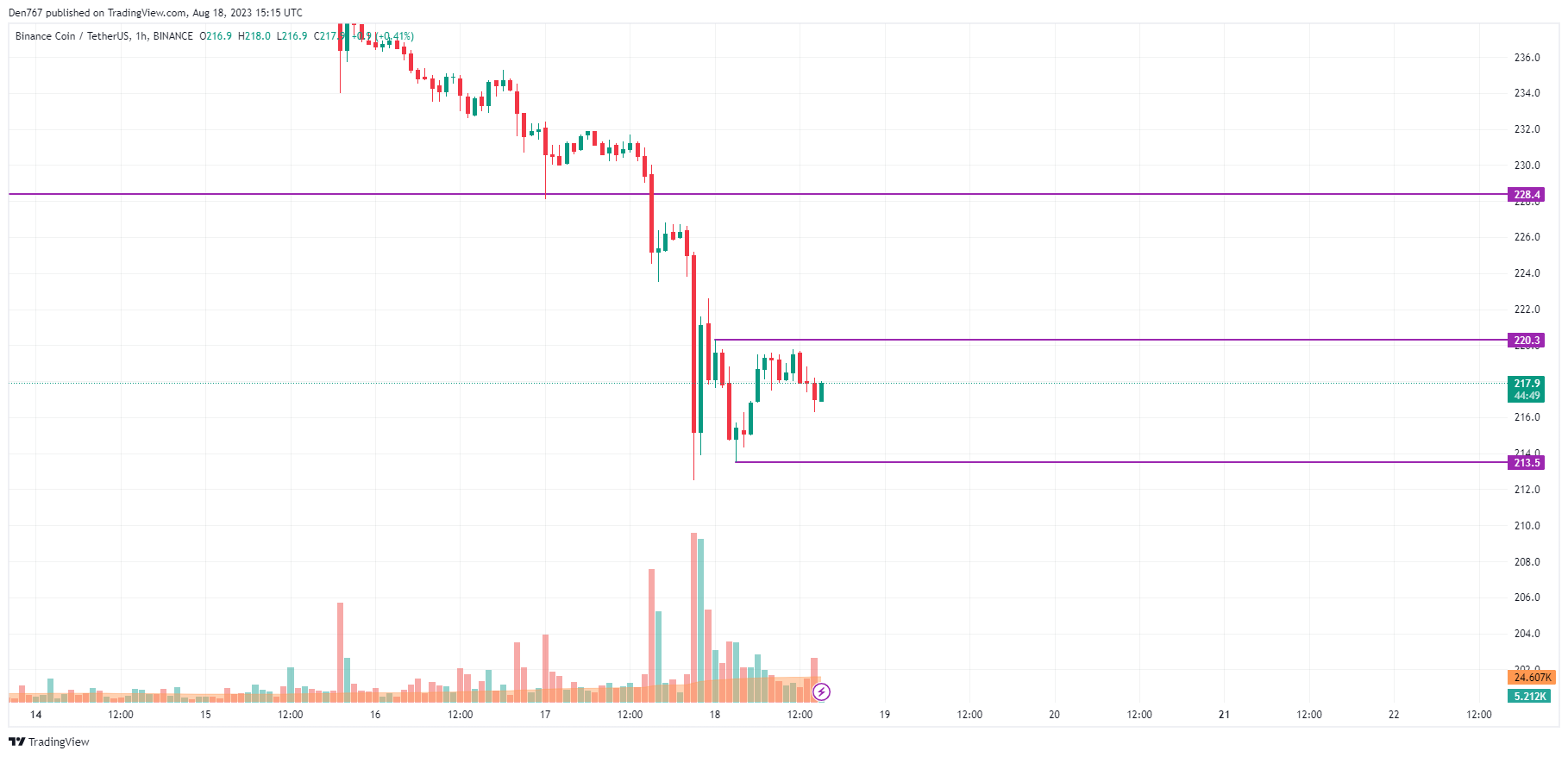 BNB/USD chart by TradingView