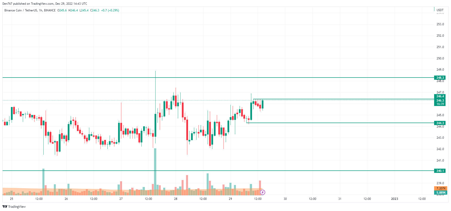 Graf BNB / USD od TradingView