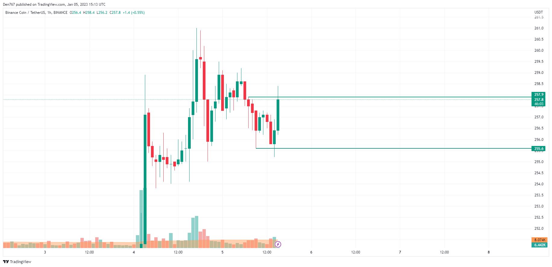 BNB/USD illustration  by TradingView