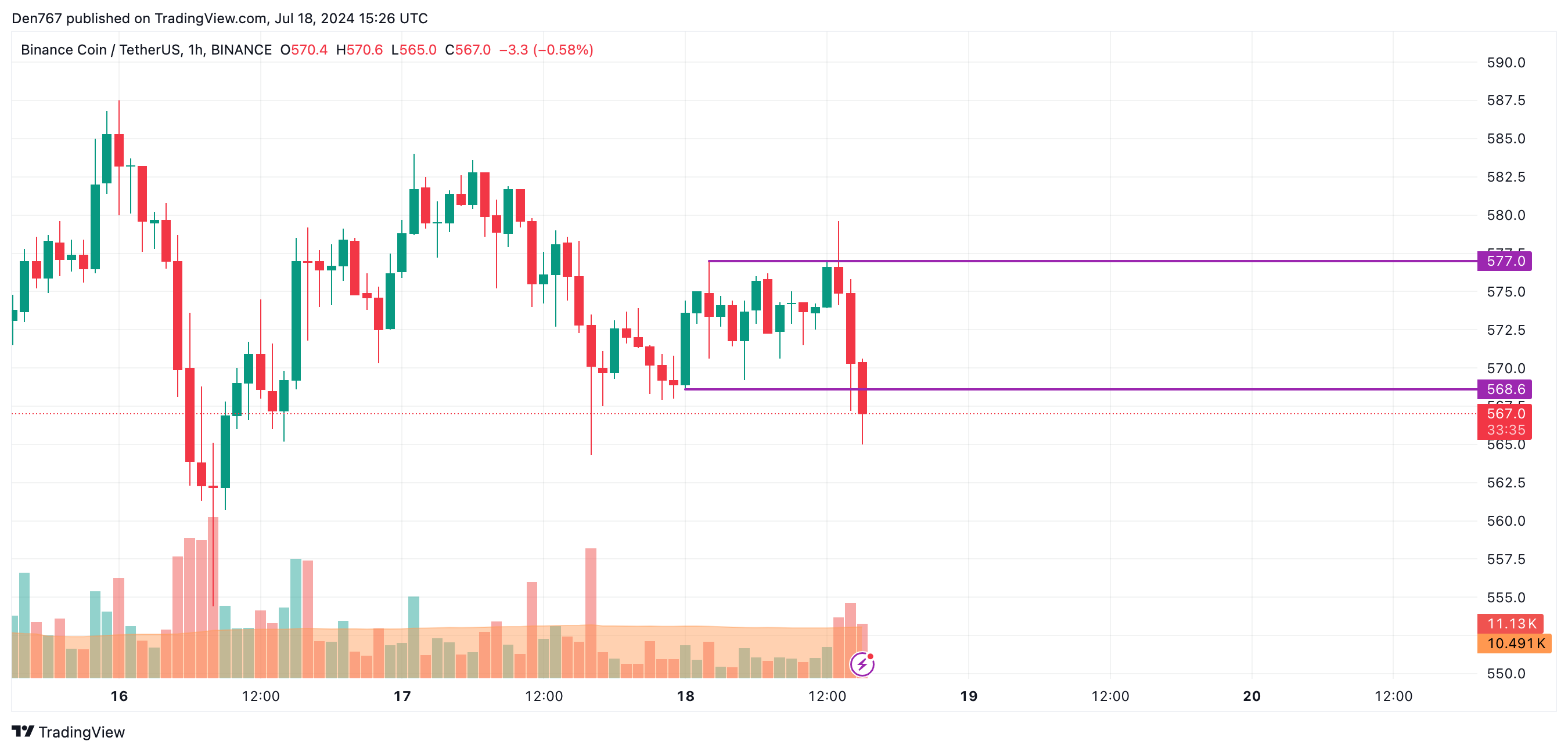 Predicción del precio de Binance Coin (BNB) para el 18 de julio