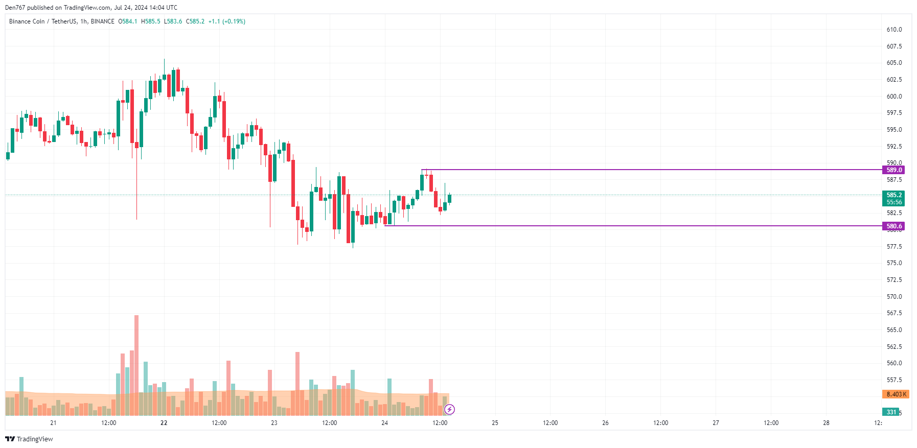 Prognoza Binance Coin (BNB) na 24 lipca