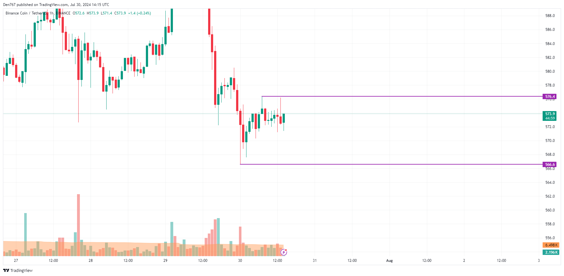 Prédiction Binance Coin (BNB) pour le 30 juillet