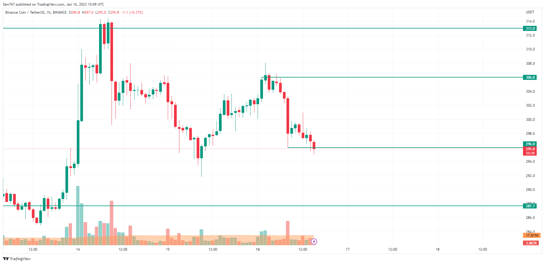 BNB/USD chart by TradingView