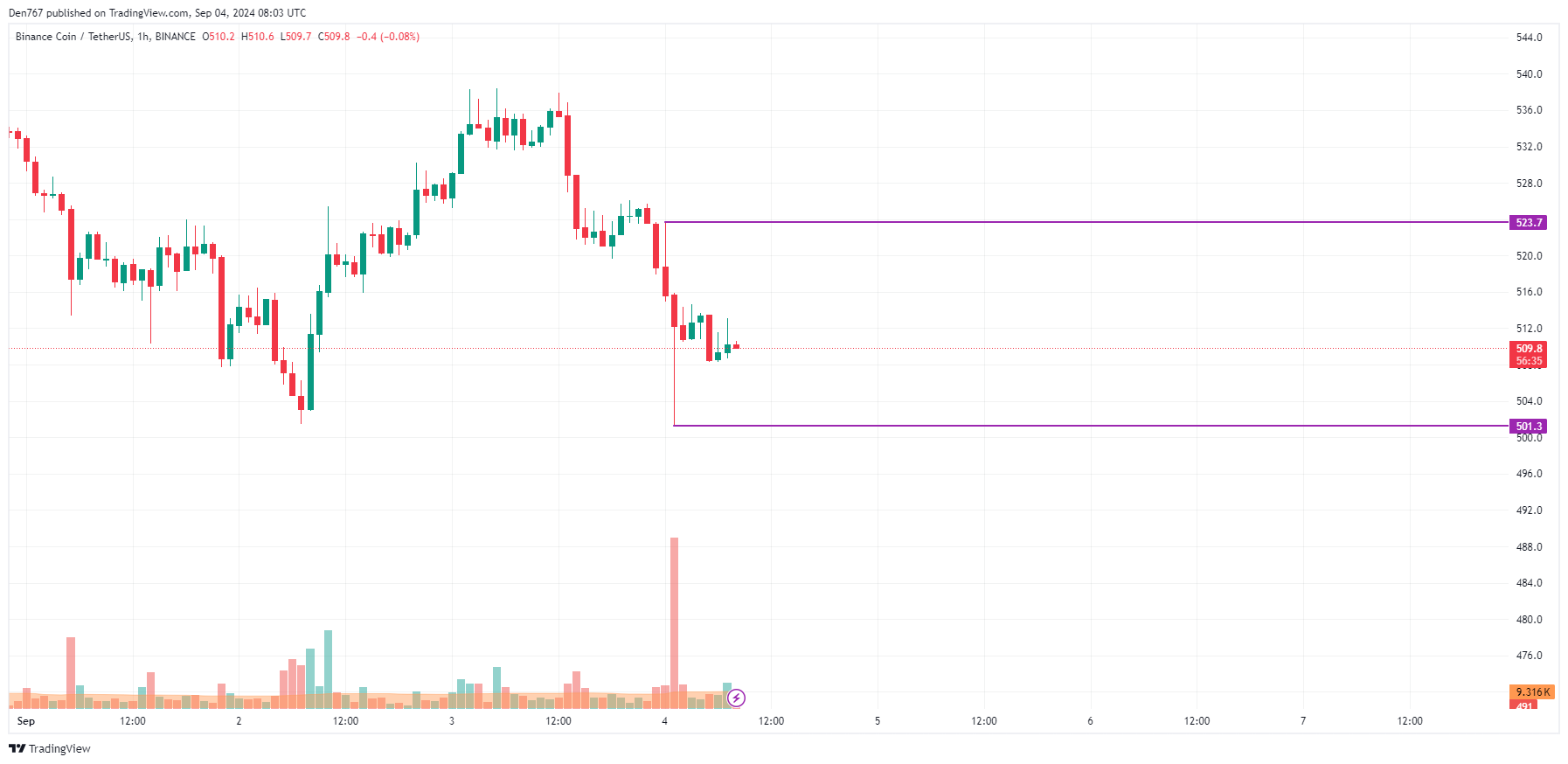 Binance Coin (BNB) Prediction for September 4