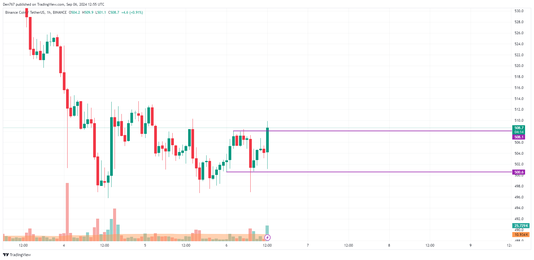 Predicción de Binance Coin (BNB) para el 6 de septiembre