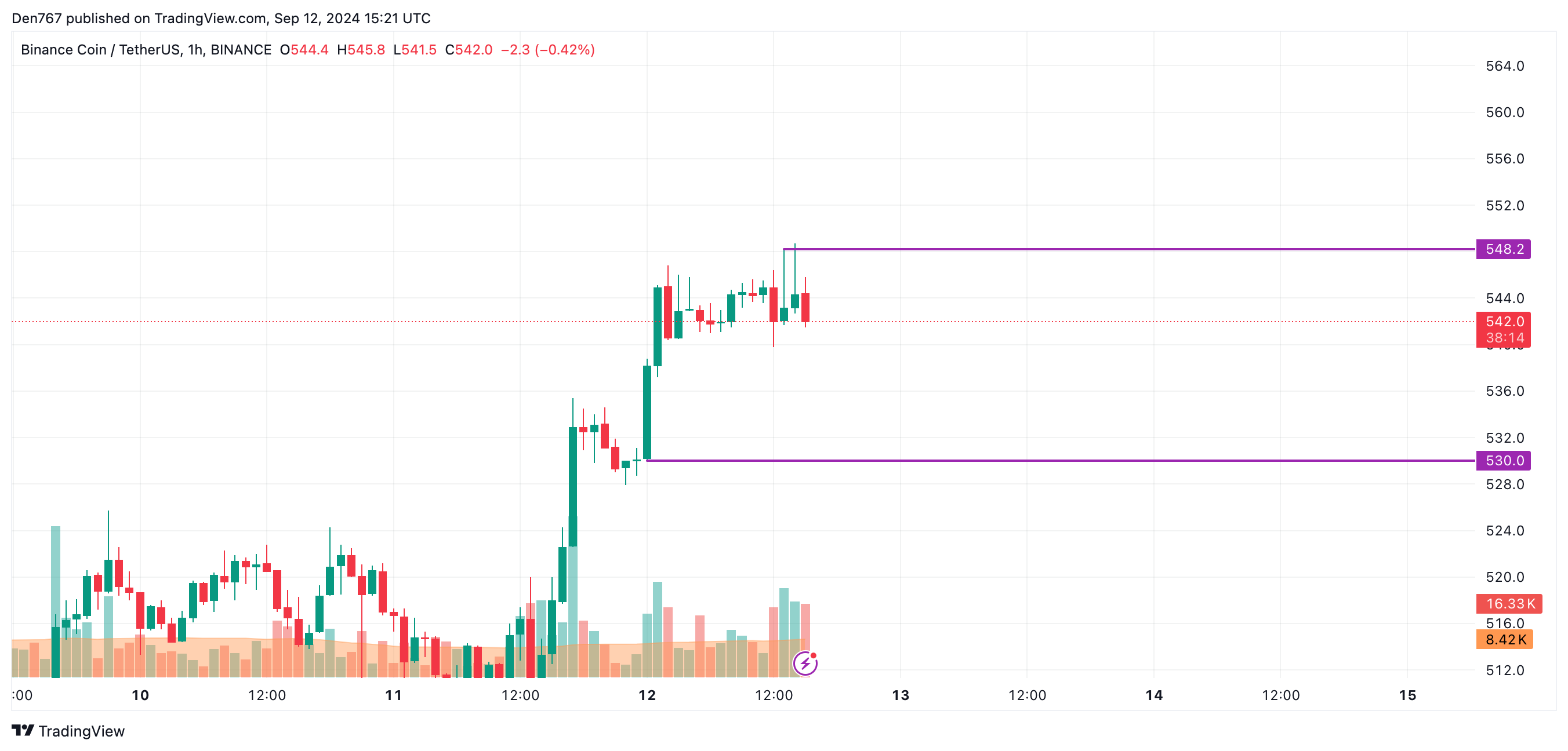 Prognoza ceny Binance Coin (BNB) na 12 września