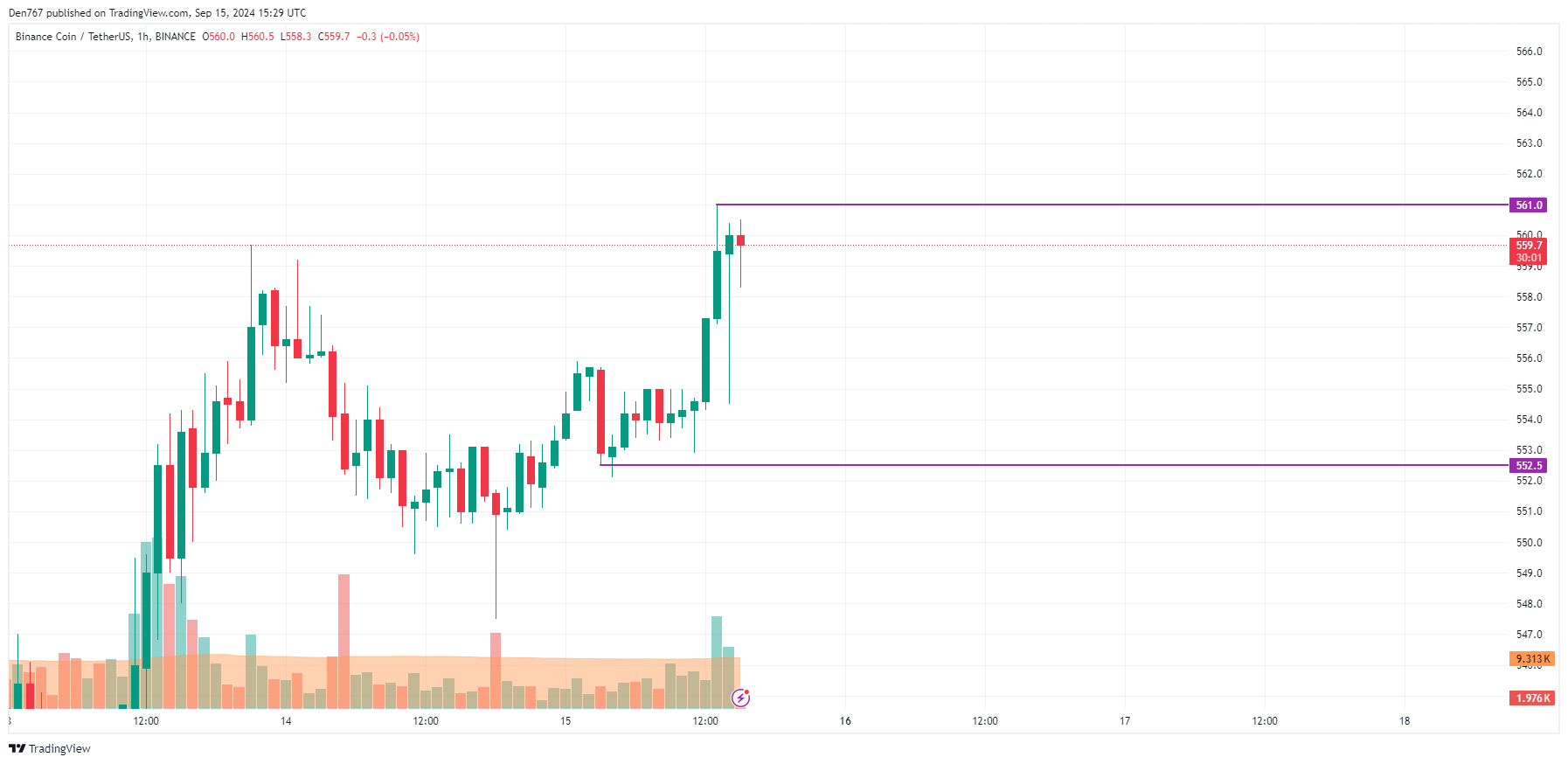 9월 15일 바이낸스 코인(BNB) 가격 예측