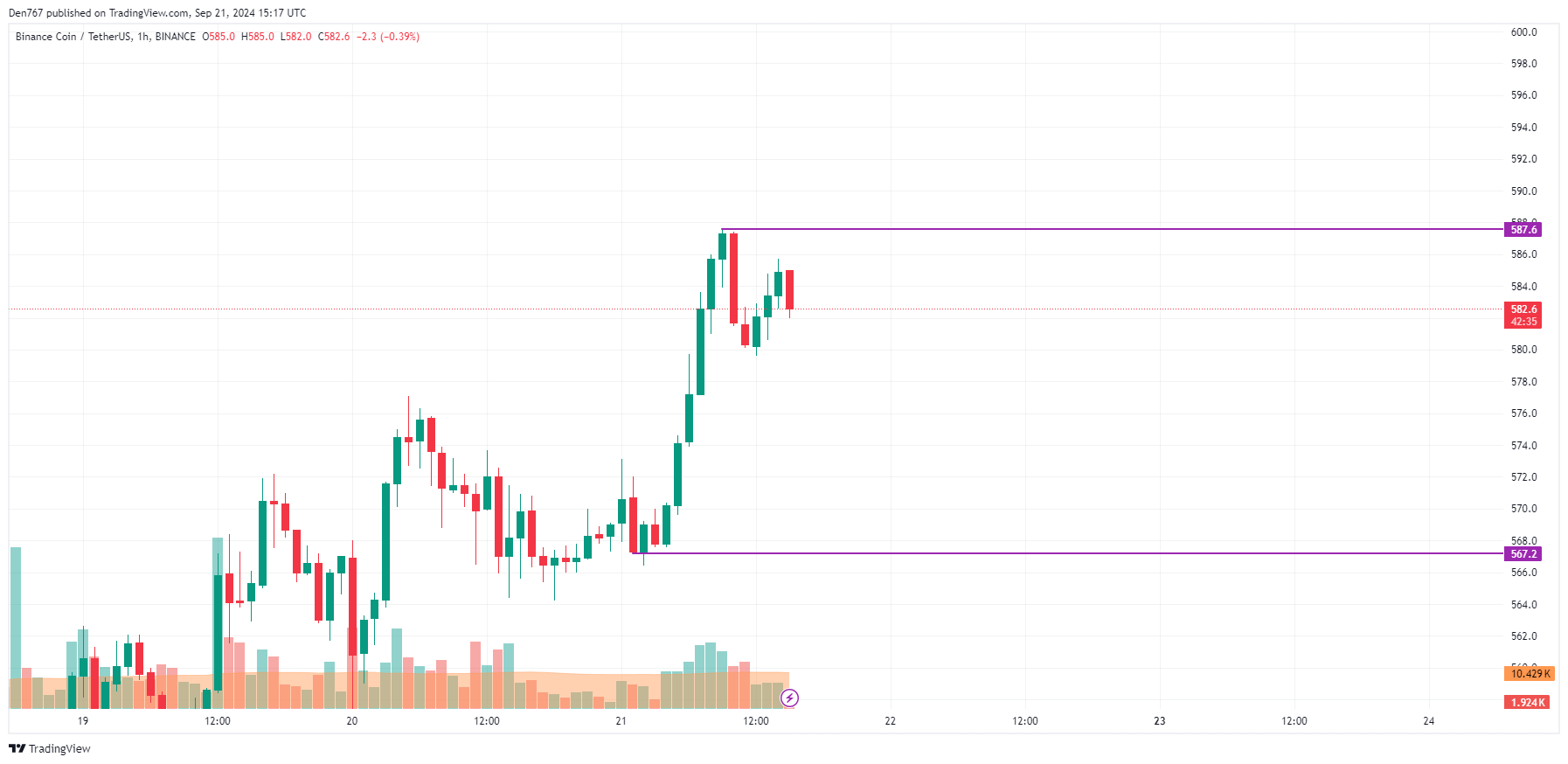 9月21日のバイナンスコイン（BNB）価格予測