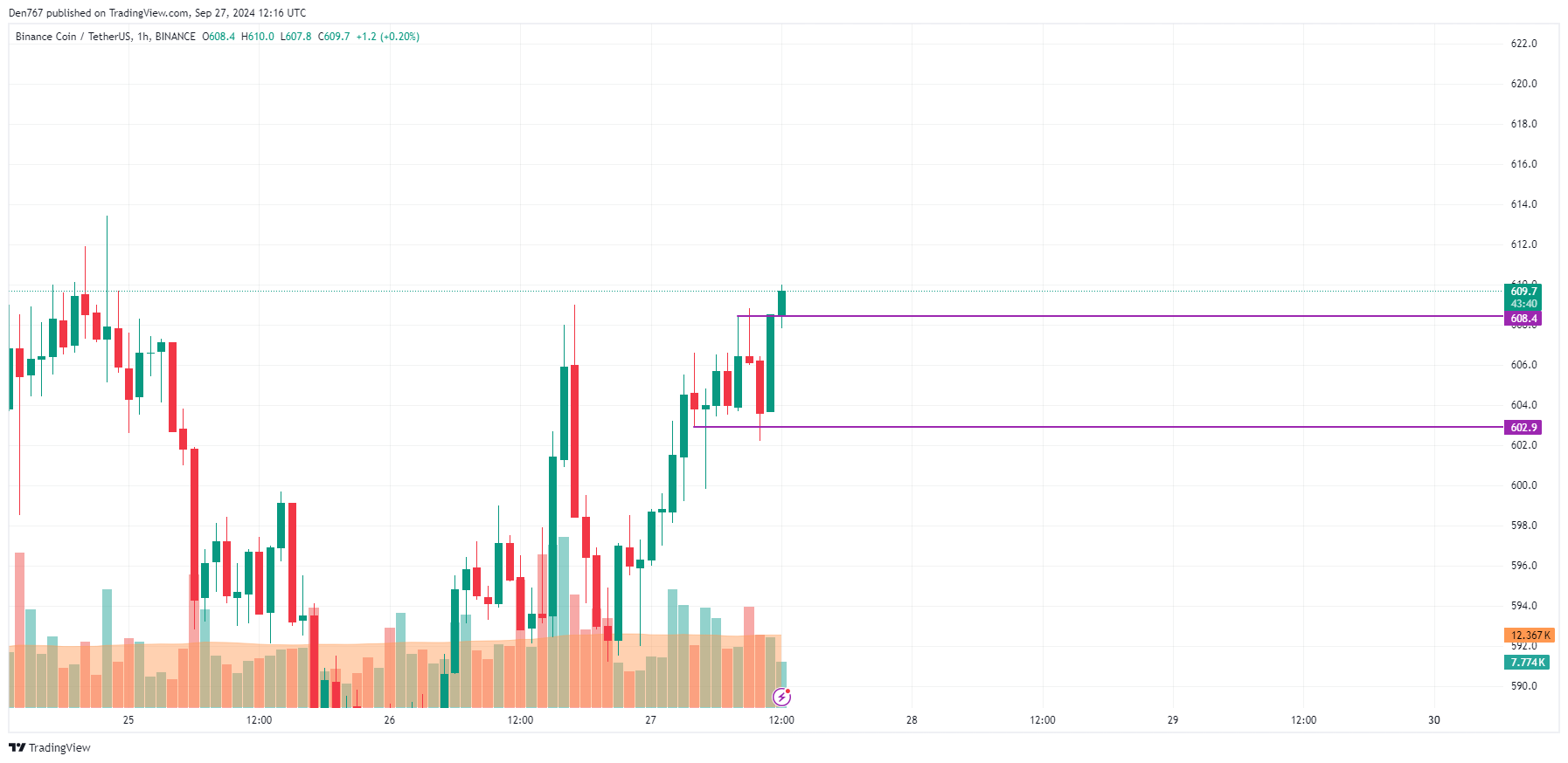 Binance Coin (BNB) Price Prediction for September 27