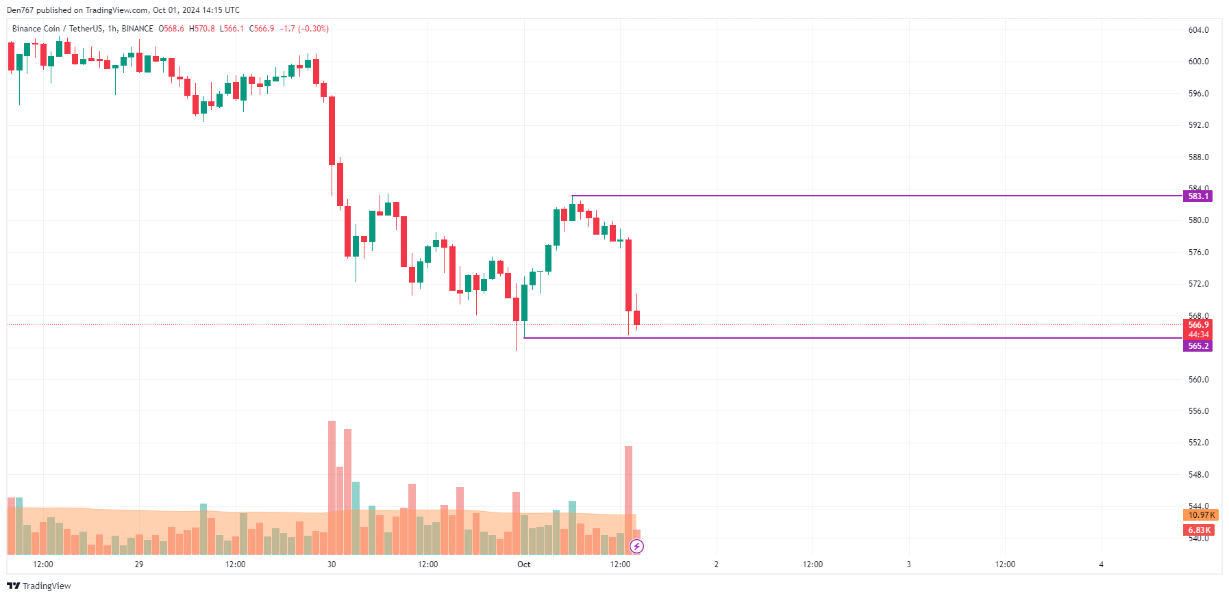 Binance Coin (BNB) Price Prediction for October 1