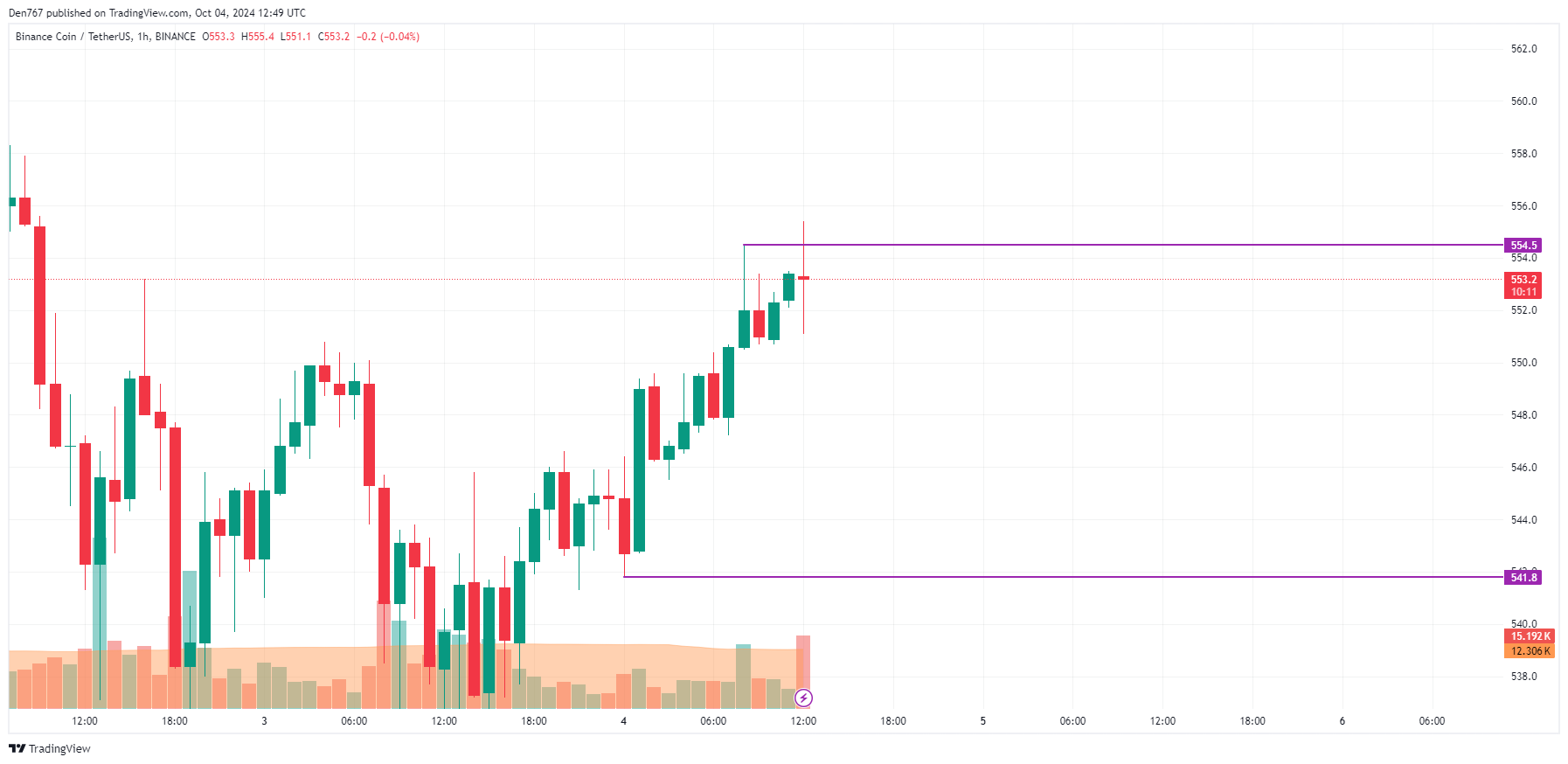 Prognoza ceny Binance Coin (BNB) na 4 października