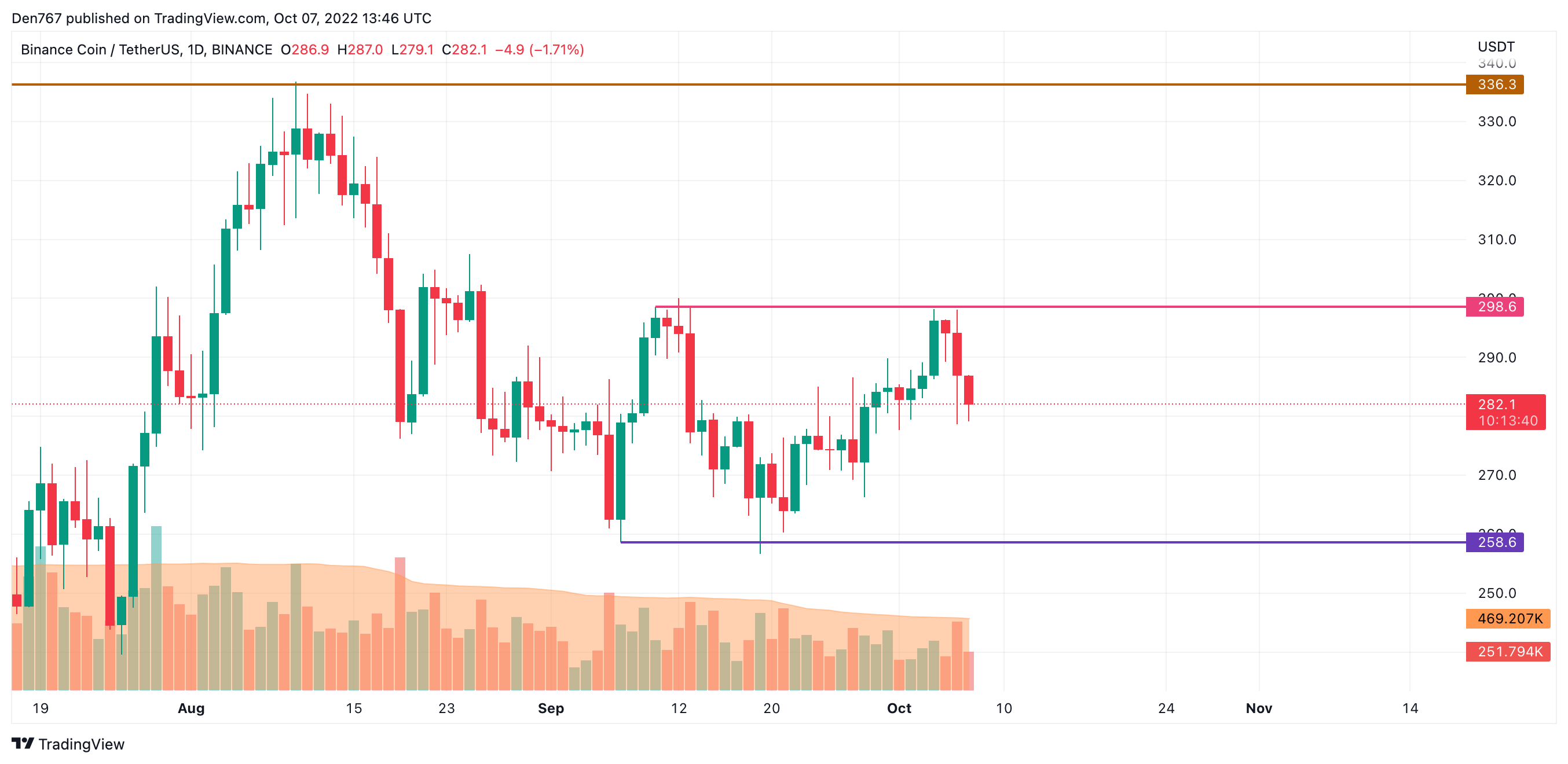 BNB/USD chart byTradingView