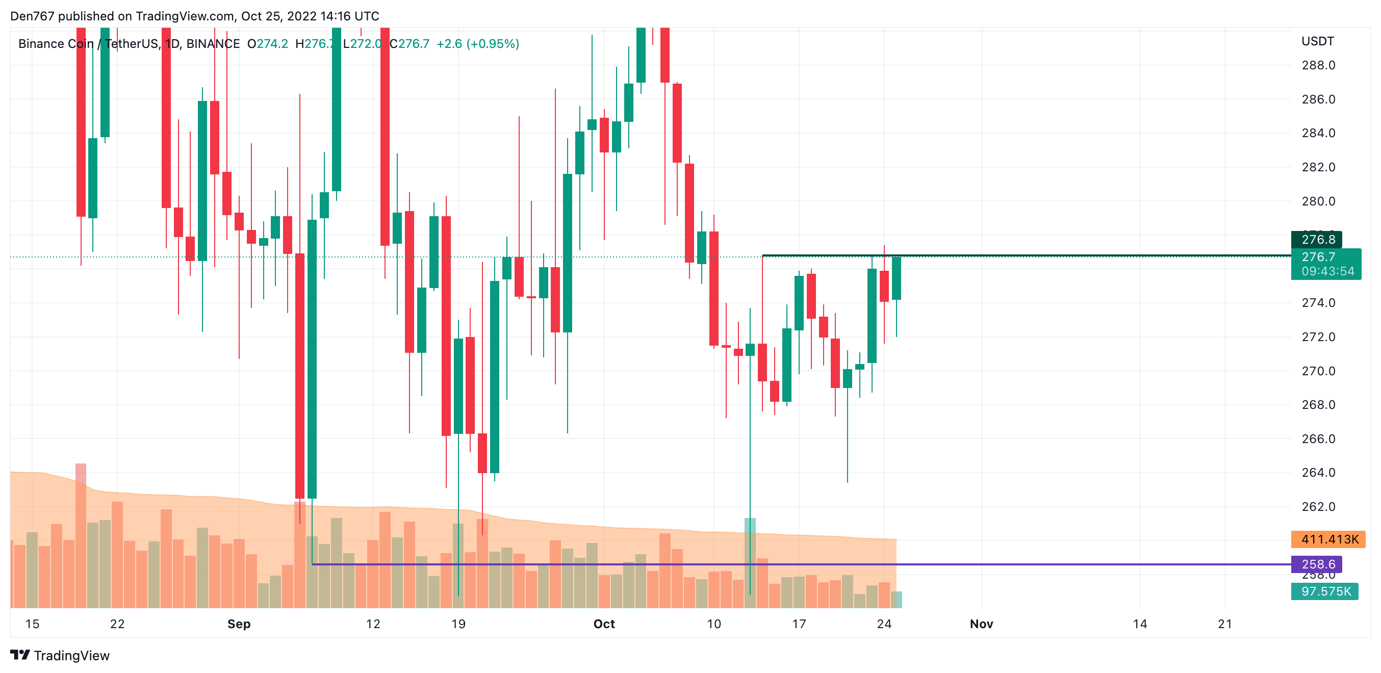 BNB/USD chart byTradingView