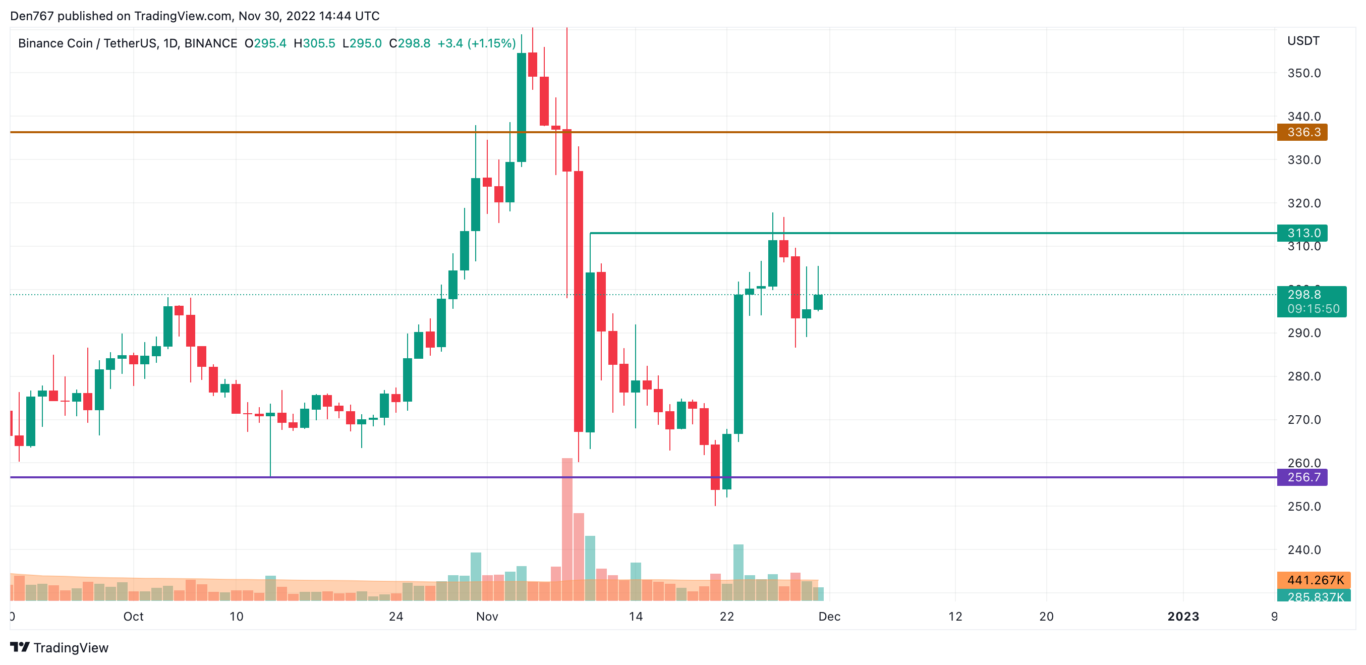 Grafiku BNB/USD ngaTradingView