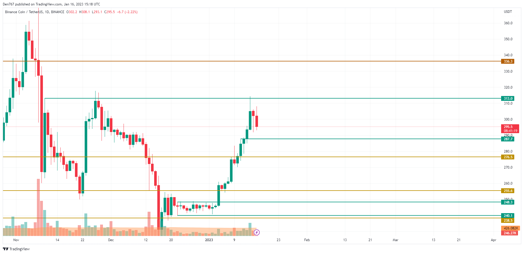 BNB/USD chart by TradingView