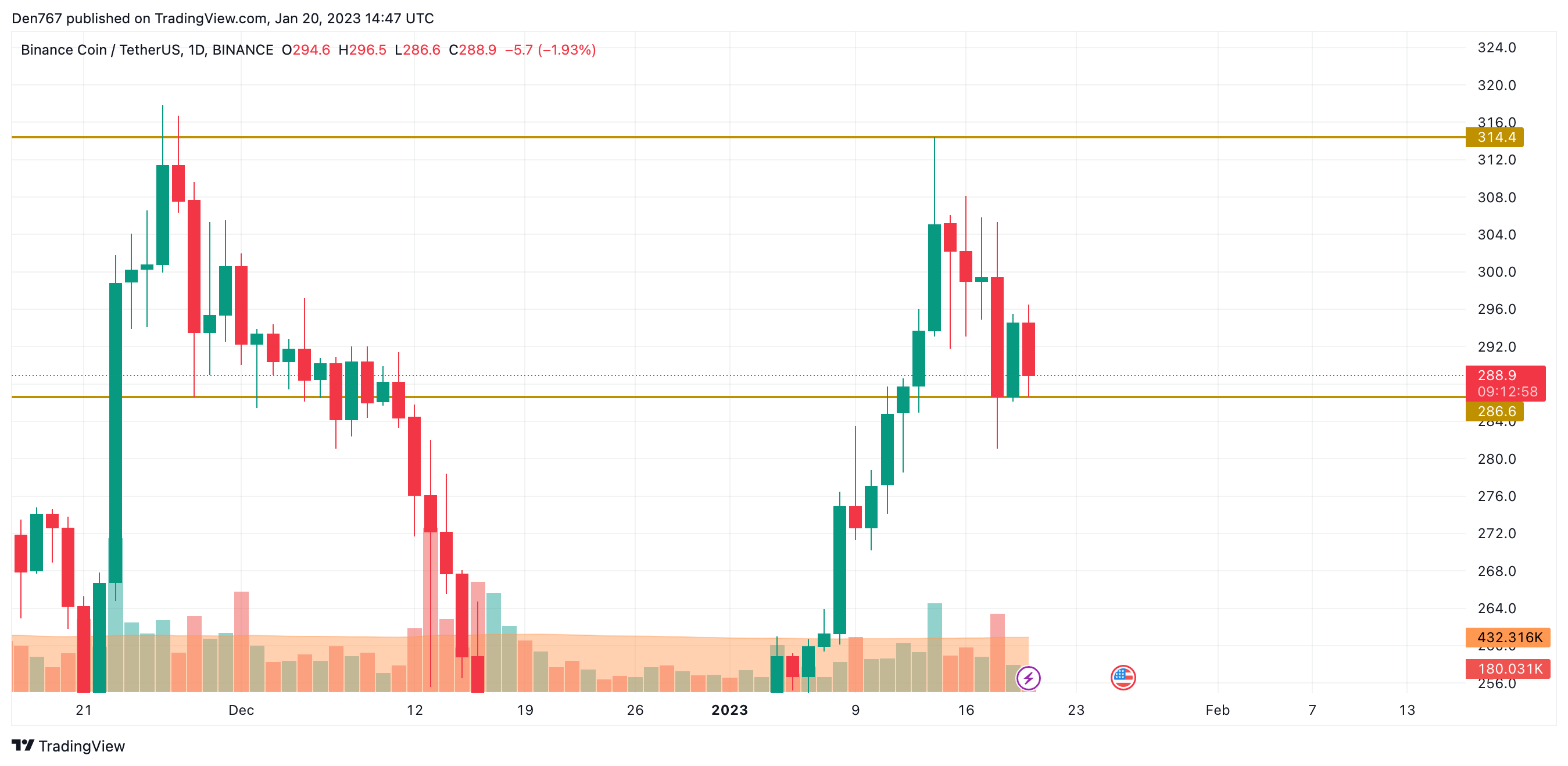 BNB/USD diagramma ar TradingView