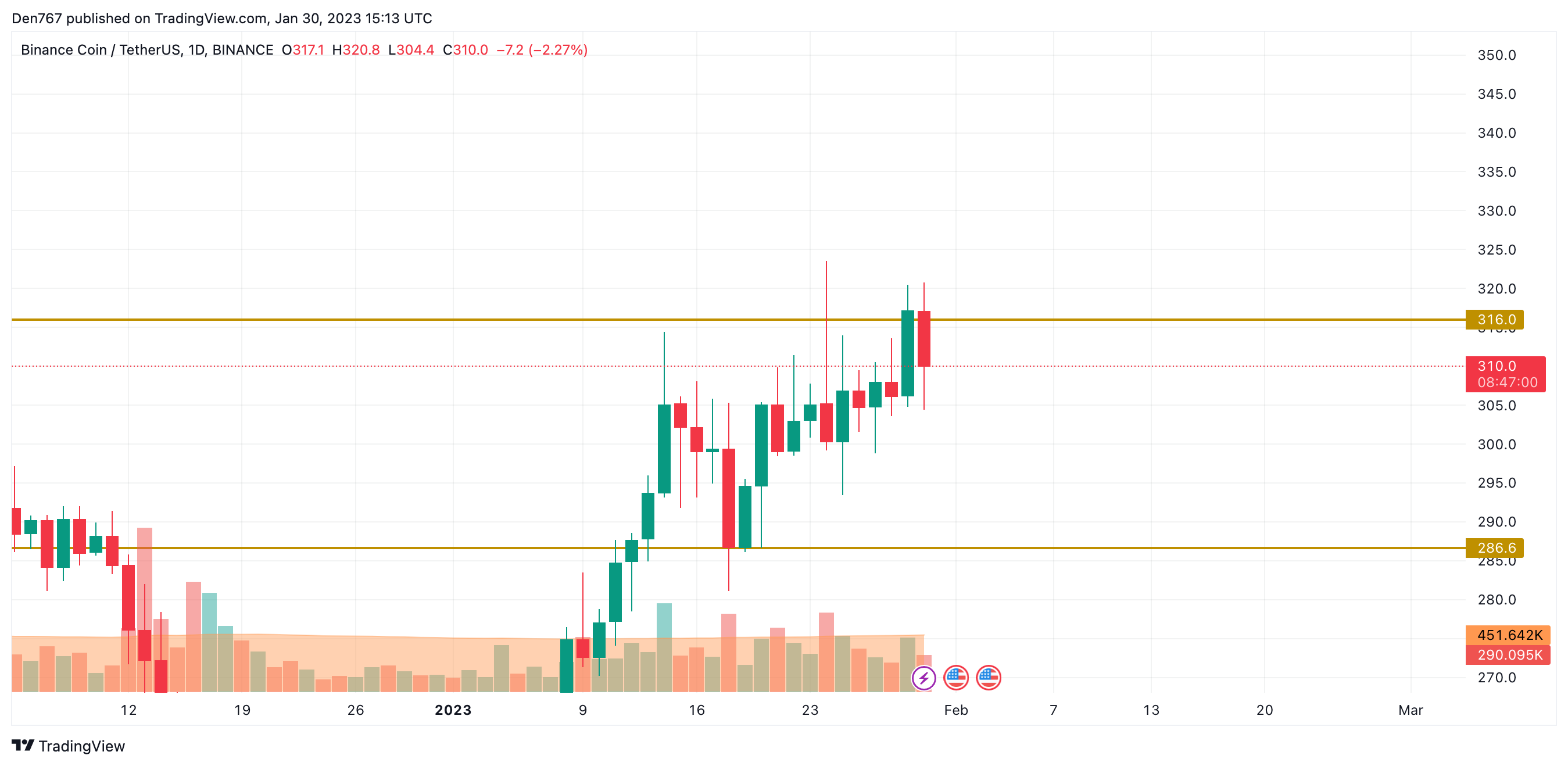 BNB/USD chart byTradingView