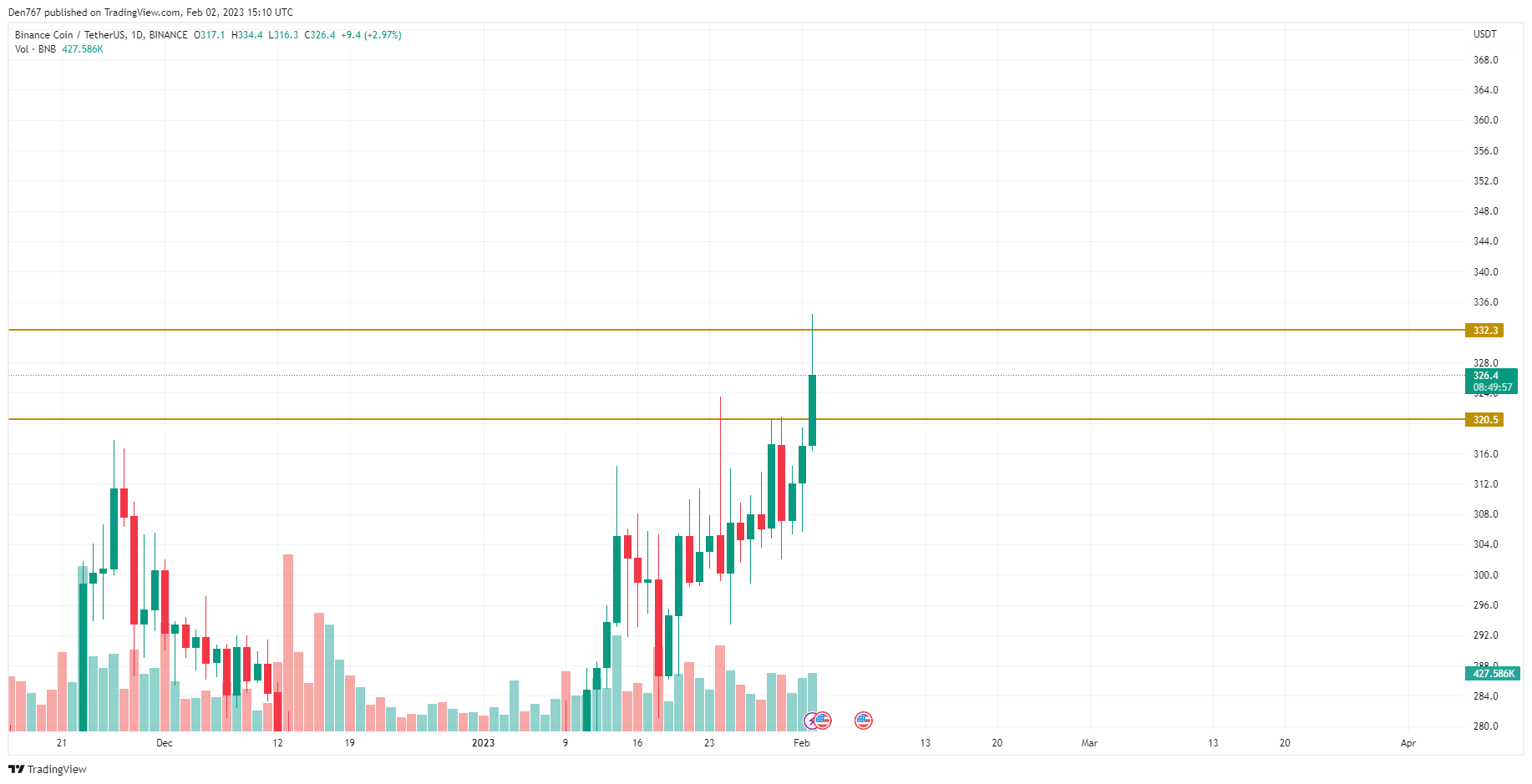 BNB / USD grafikon a TradingView részéről