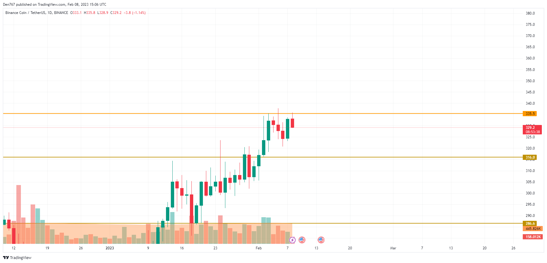 BNB/USD chart by TradingView