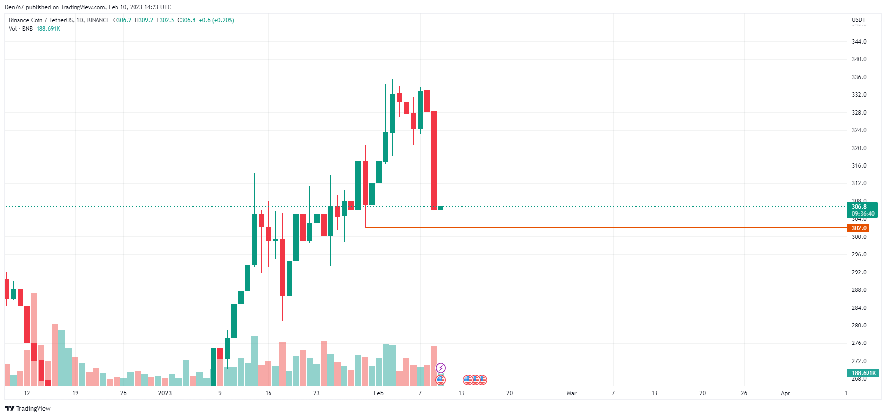 Graf BNB / USD podľa TradingView