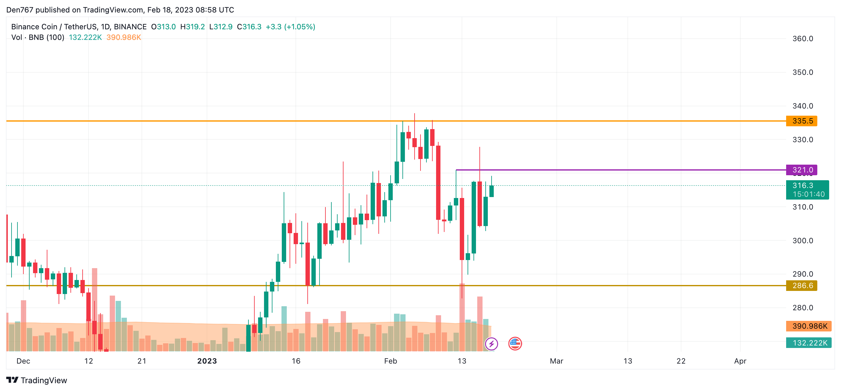 BNB/USD chart byTradingView