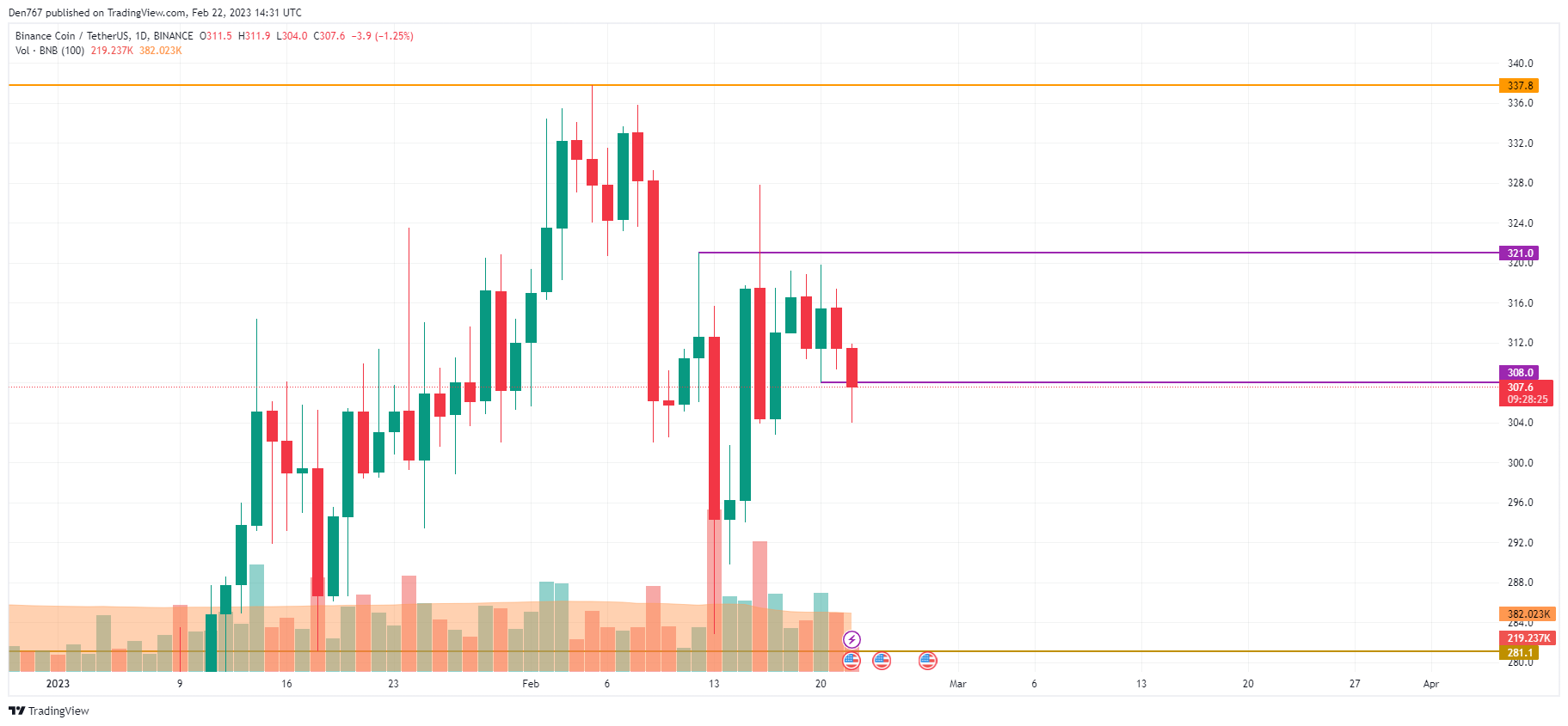 BNB/USD chart by TradingView