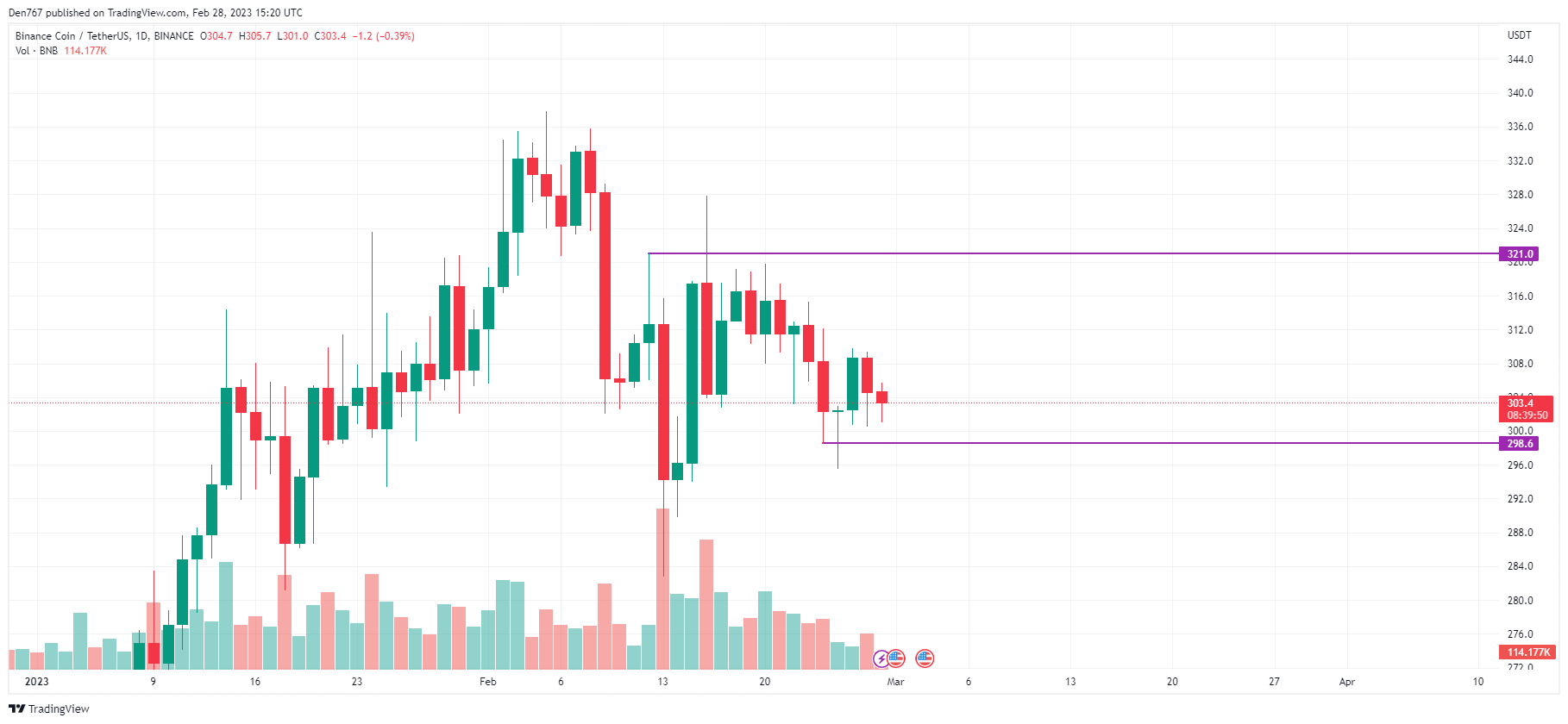 BNB / USD grafikas pagal „TradingView“