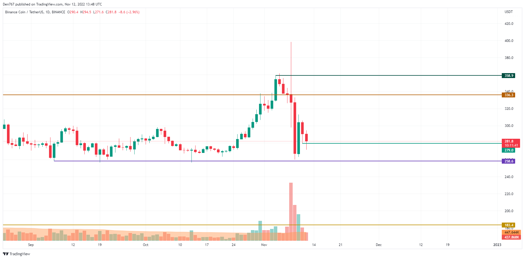 BNB / USD-diagram av TradingView