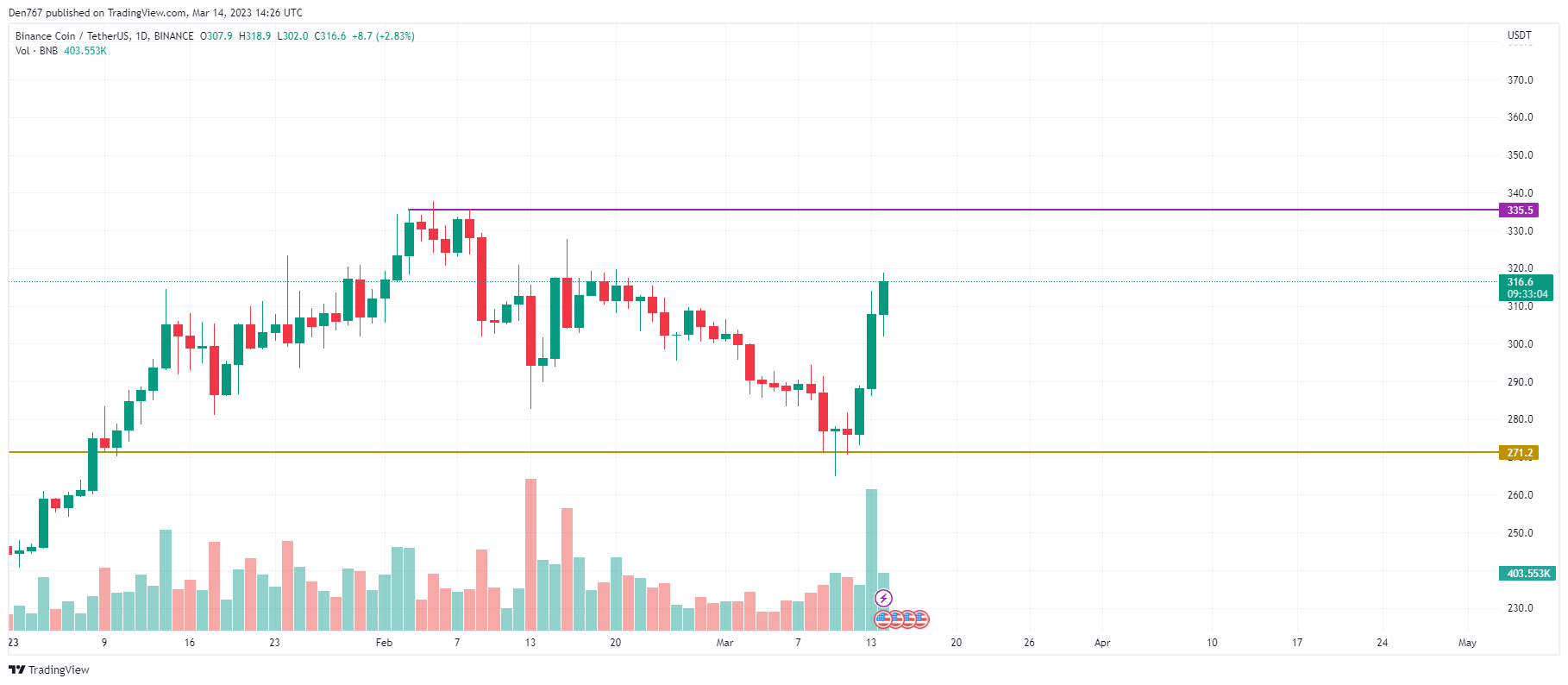 TradingViewによるBNB / USDチャート