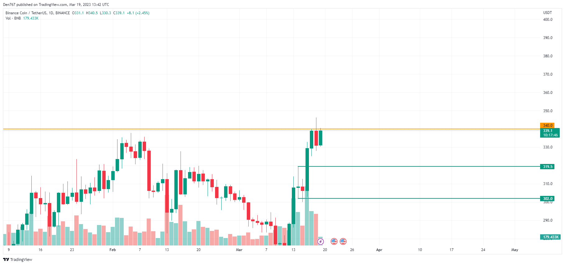 BNB/USD chart by TradingView