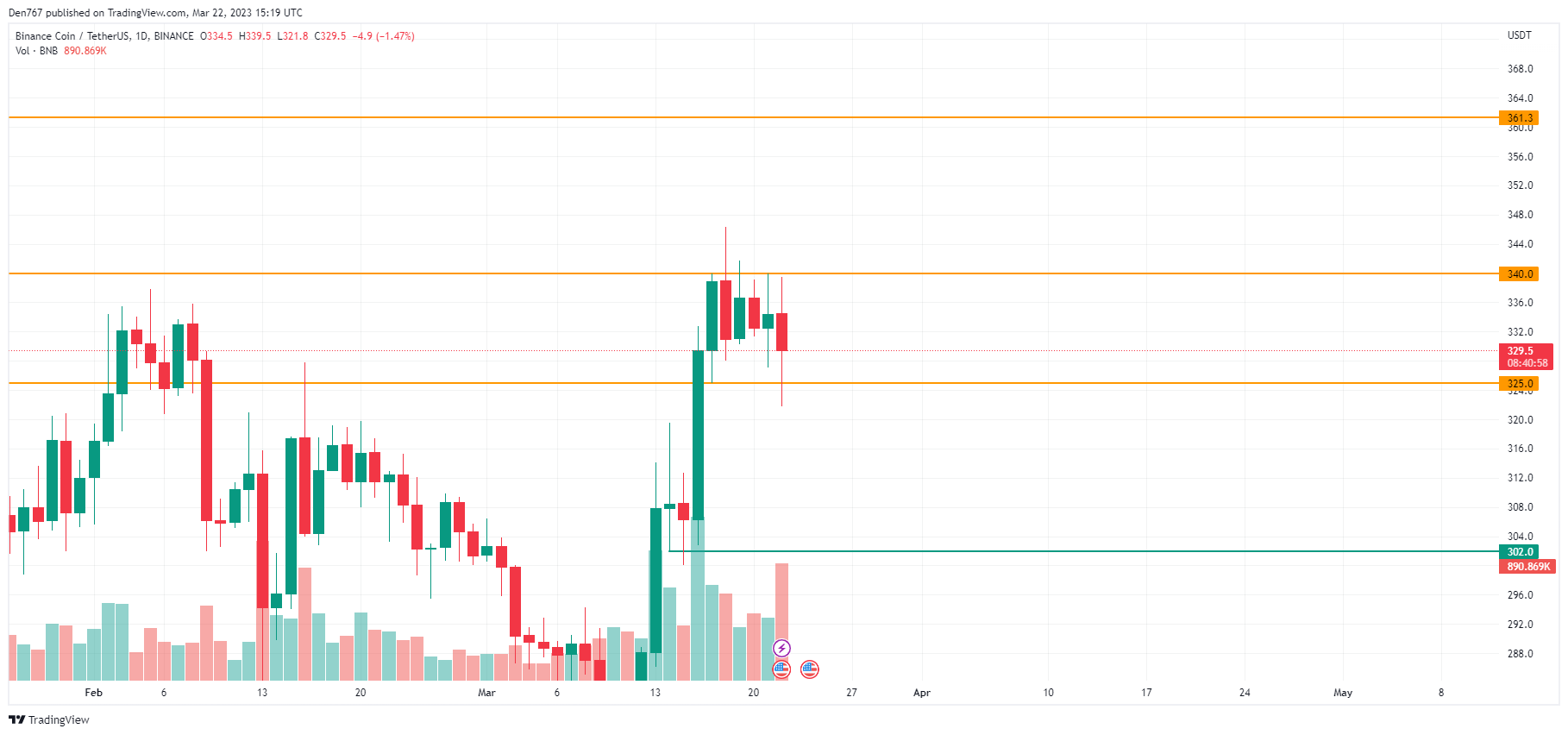 BNB/USD chart by TradingView