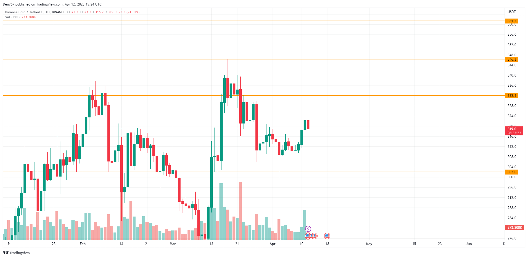 TradingView– ის BNB / USD დიაგრამა