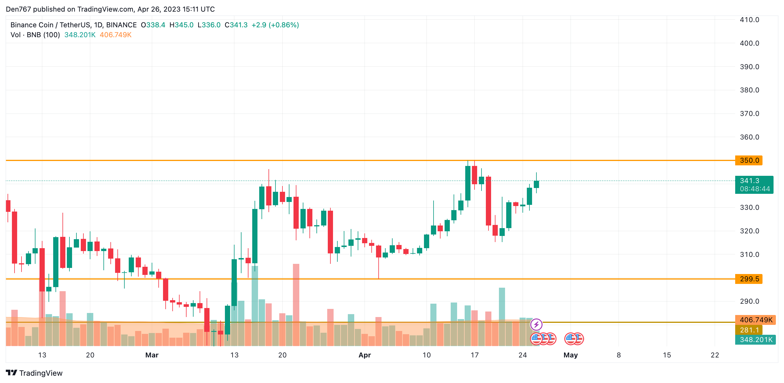 BNB/USD chart byTradingView