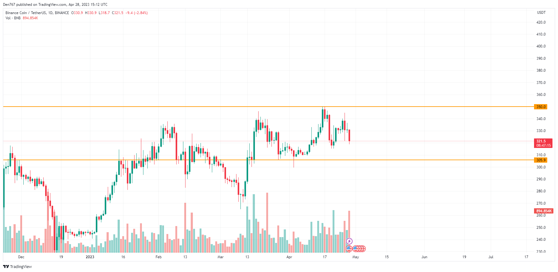 Grafico BNB / USD di TradingView