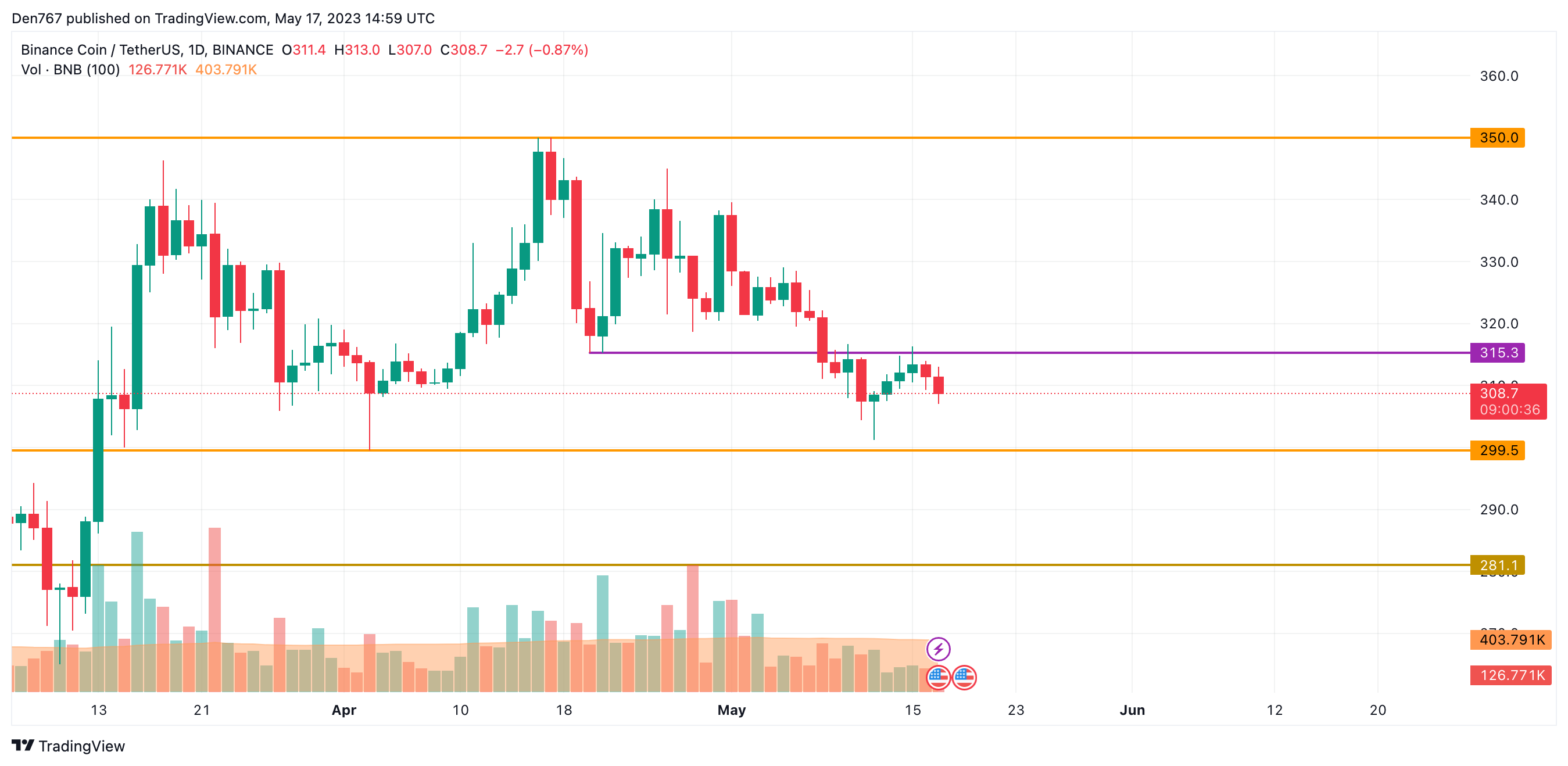 BNB/USD chart byTradingView