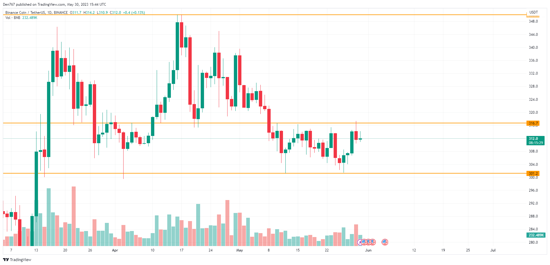 Graf BNB / USD od TradingView