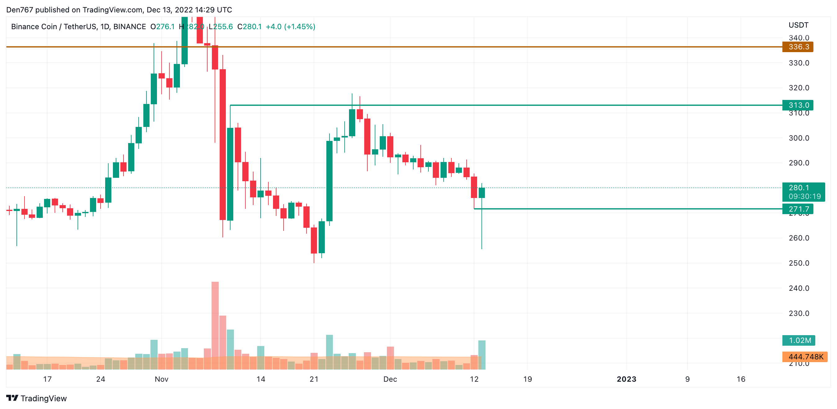 Grafik BNB/USD olehTradingView