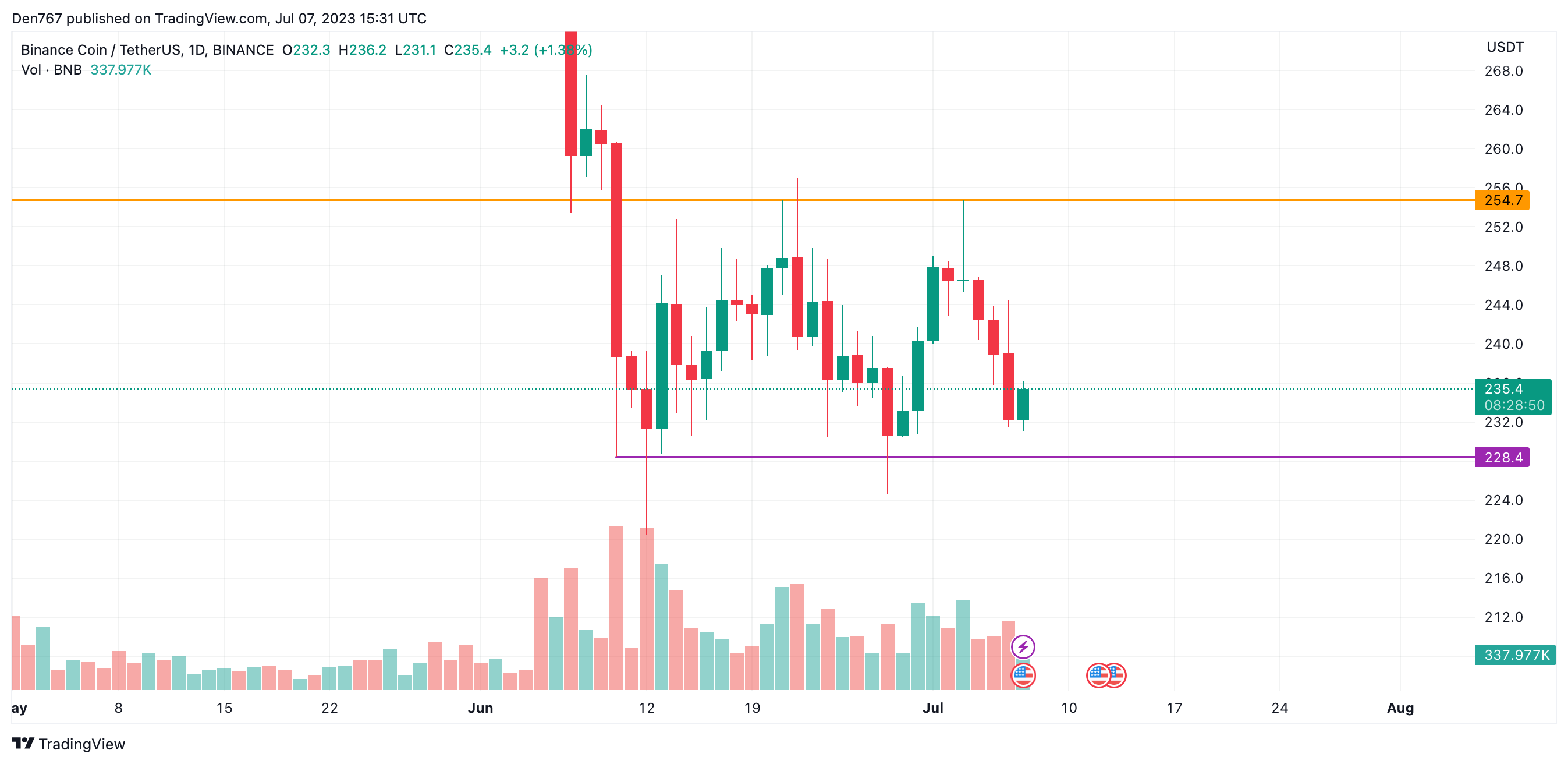 BNB/USD chart byTradingView